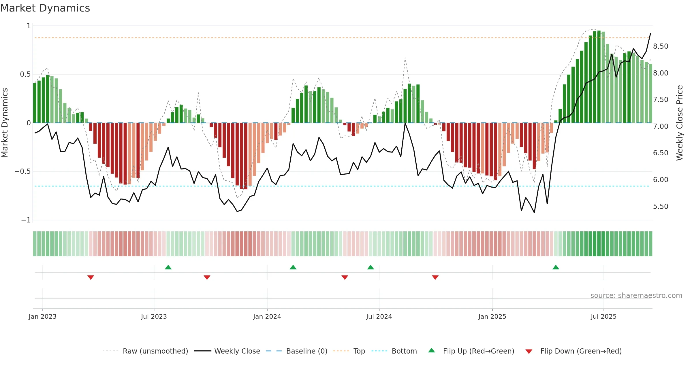 CGF weekly Market Dynamics chart, closing 2025-09-15.