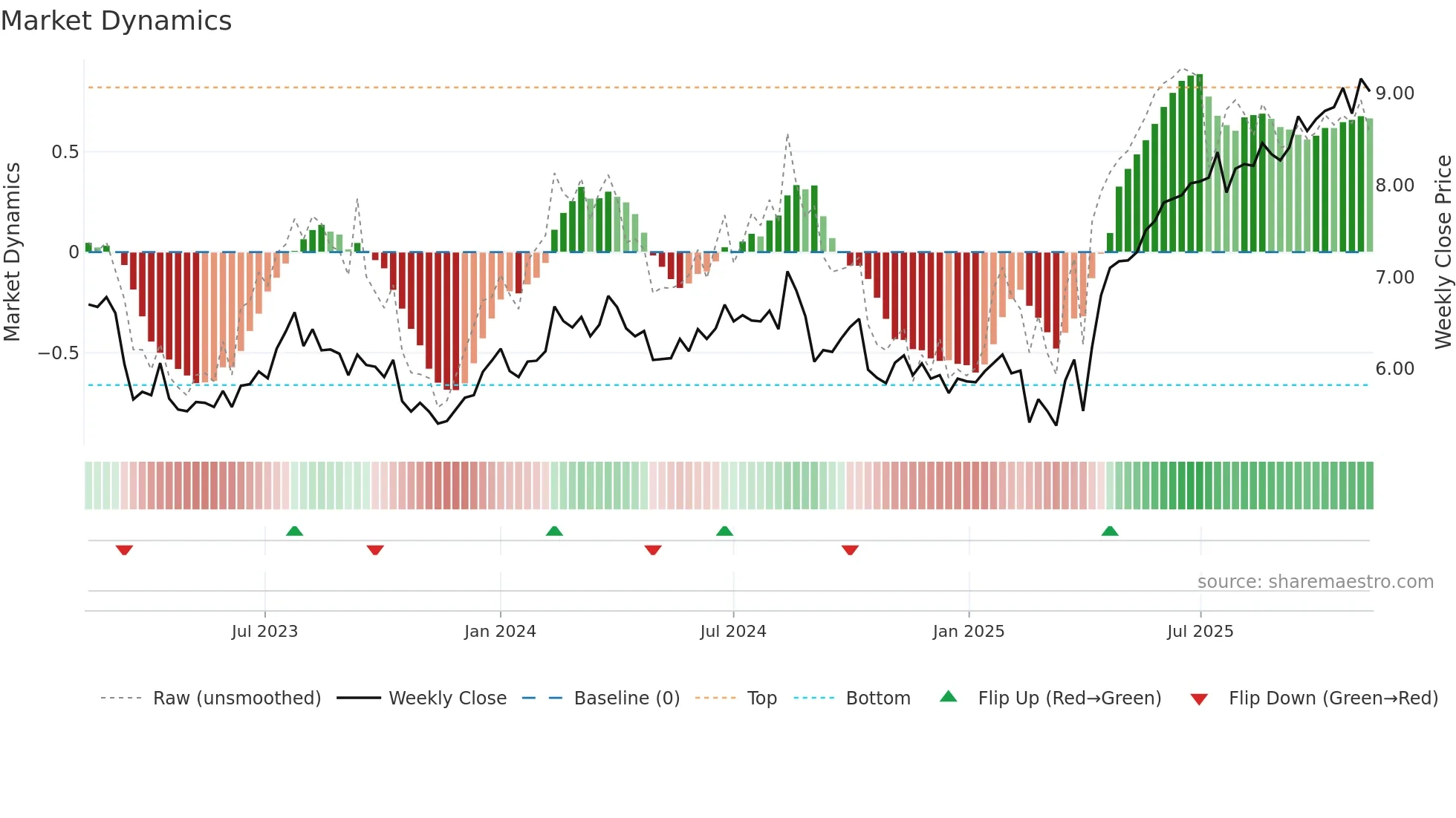CGF weekly Market Dynamics chart