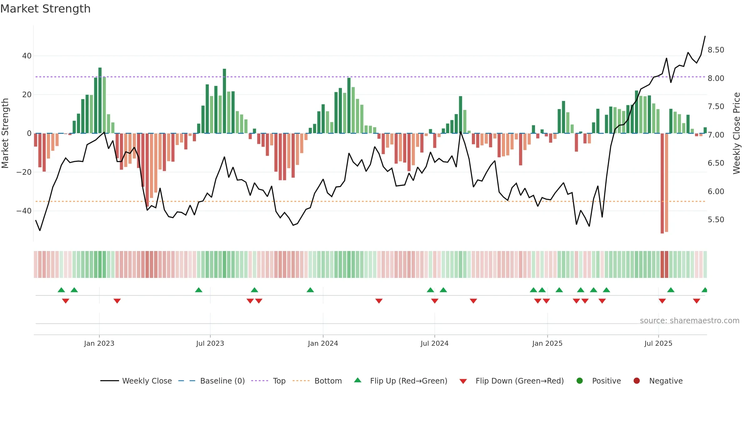 CGF weekly Market Strength chart, closing 2025-09-15.