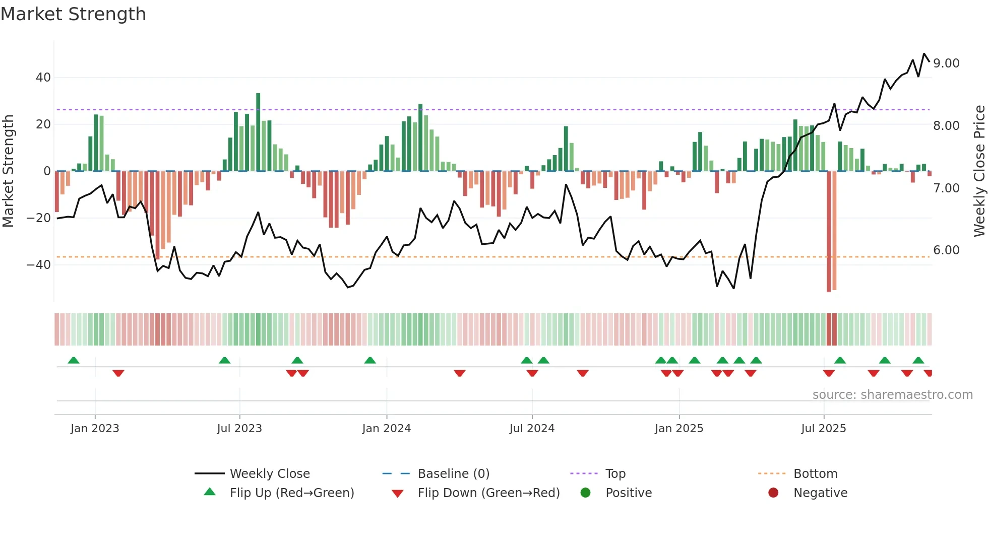 CGF weekly Market Strength chart