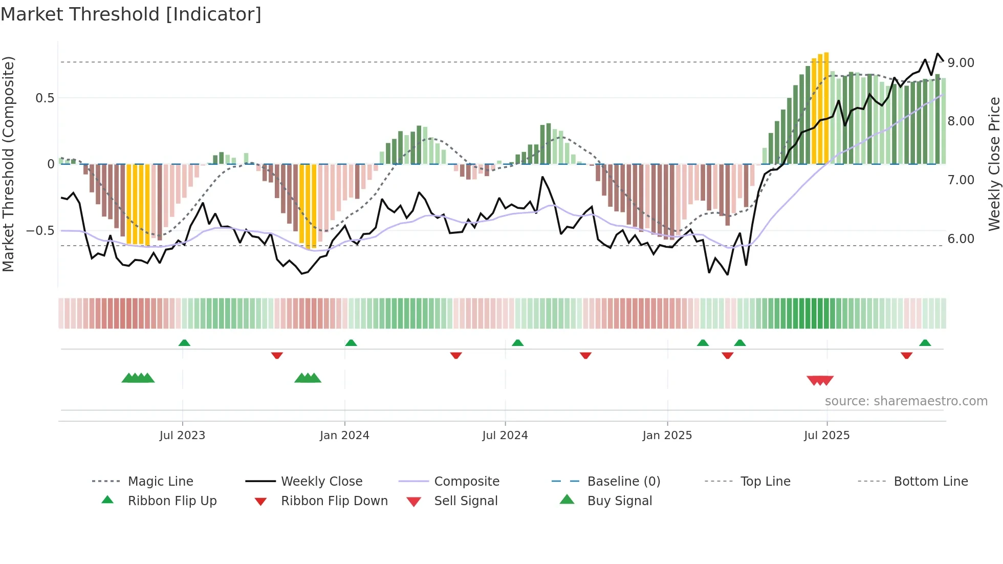CGF weekly Market Threshold chart