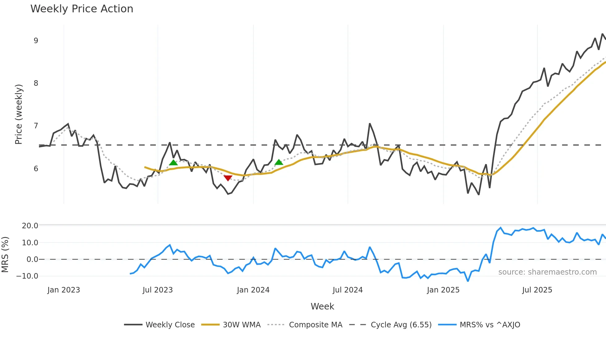 CGF weekly Price Action chart, closing 2025-11-10