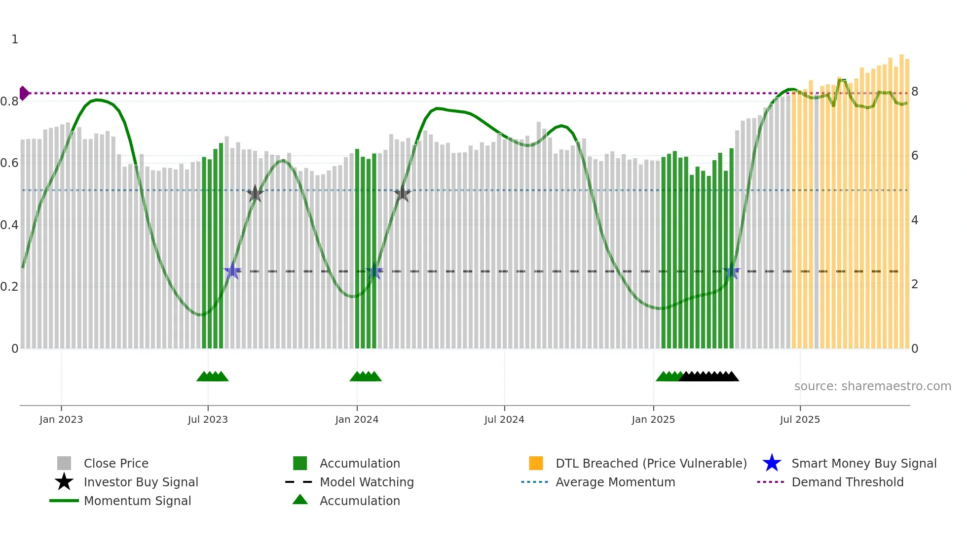 CGF weekly Smart Money chart