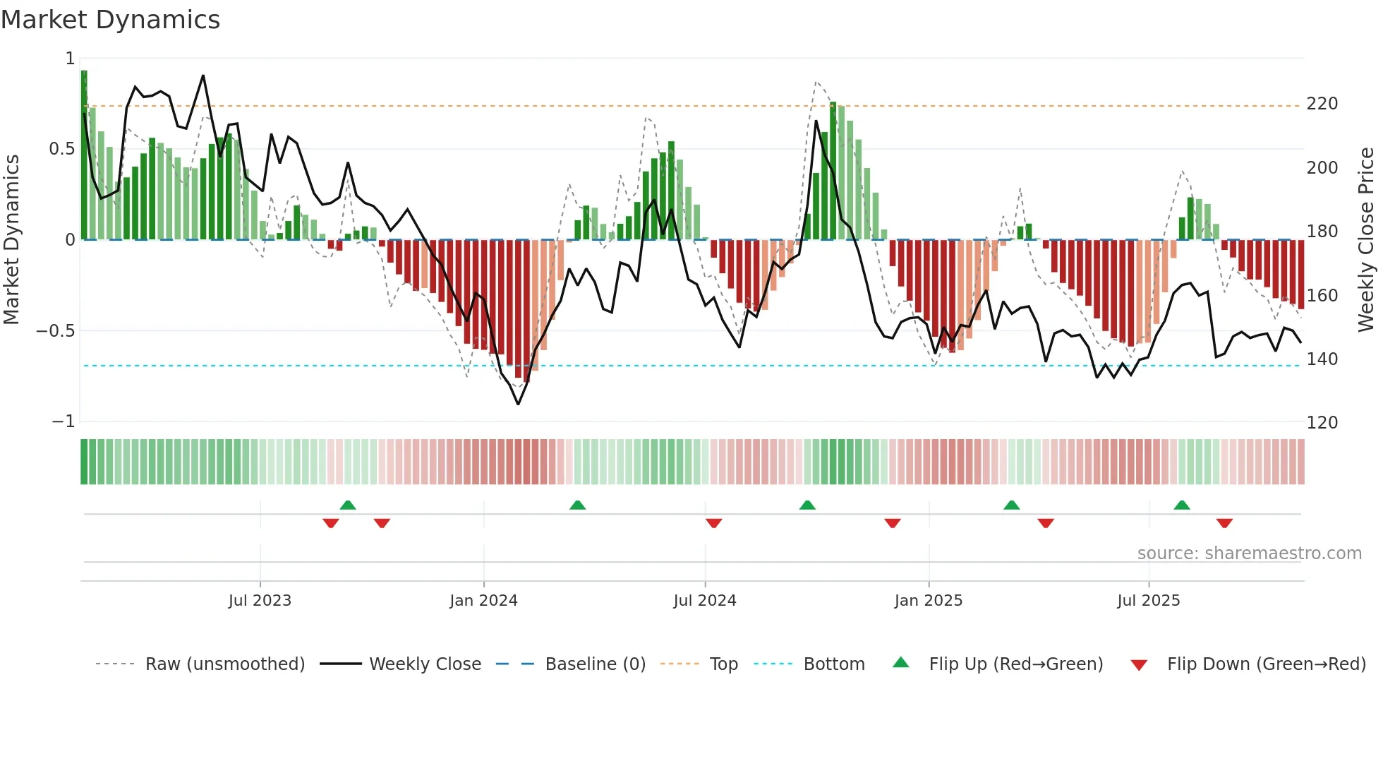 2057 weekly Market Dynamics chart