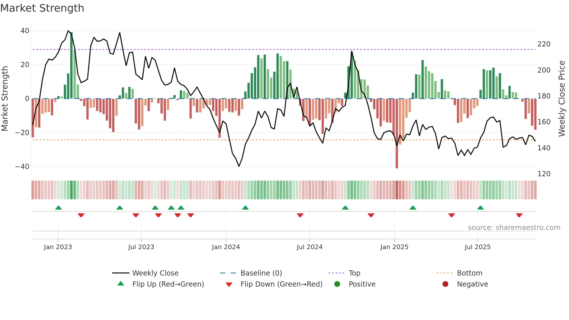 2057 weekly Market Strength chart