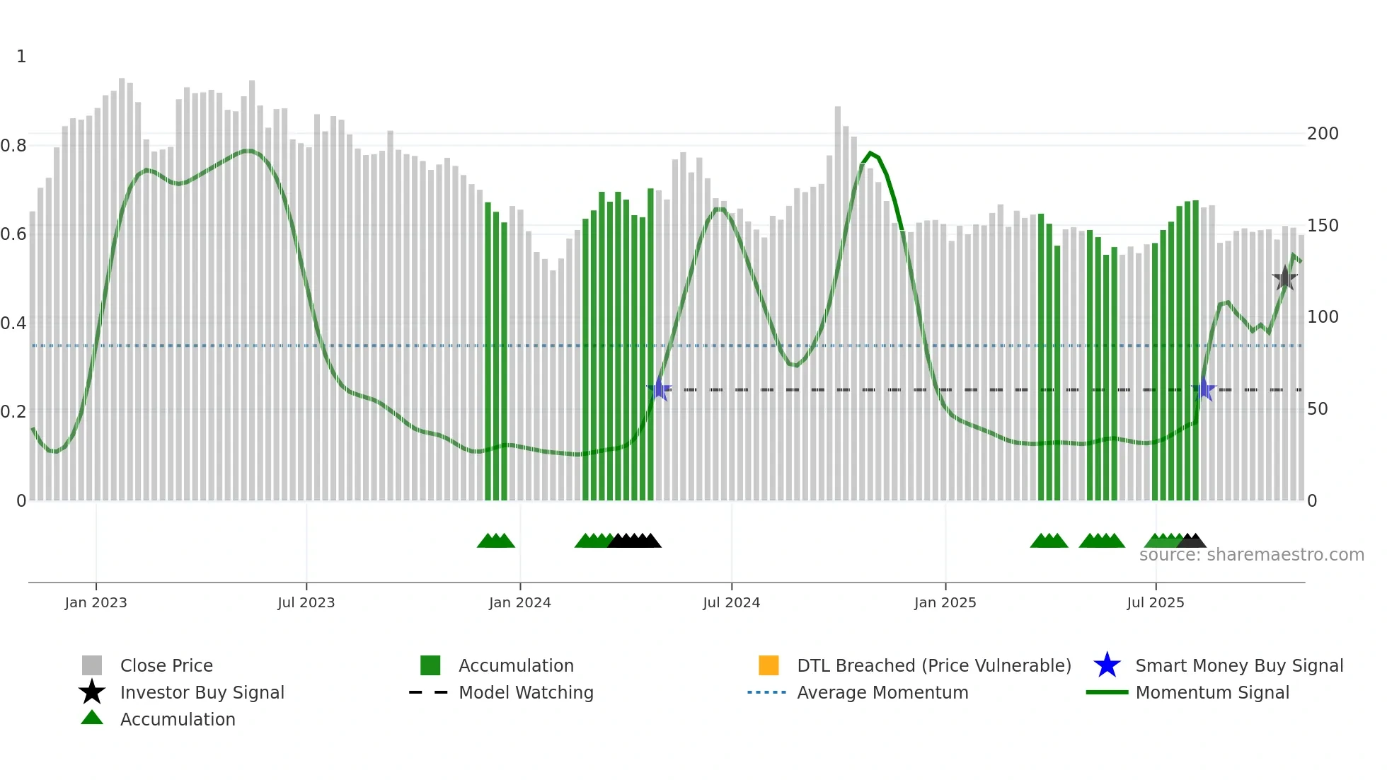 2057 weekly Smart Money chart