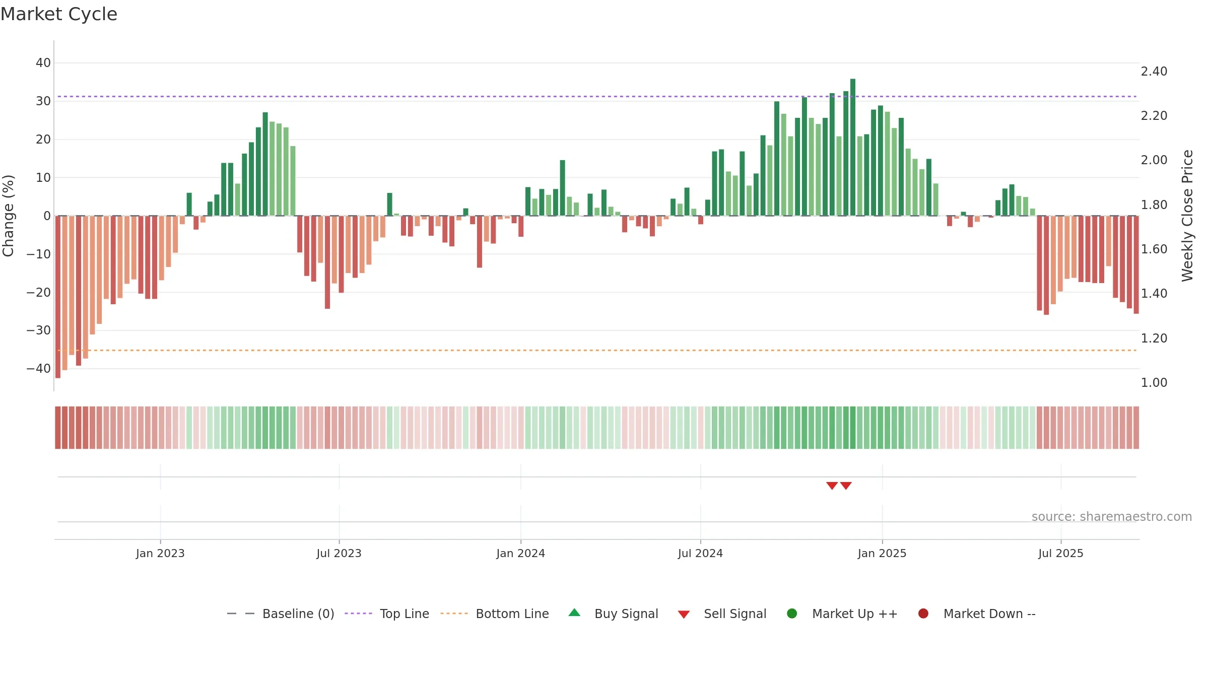 AX1 weekly Market Cycle chart, closing 2025-09-15.