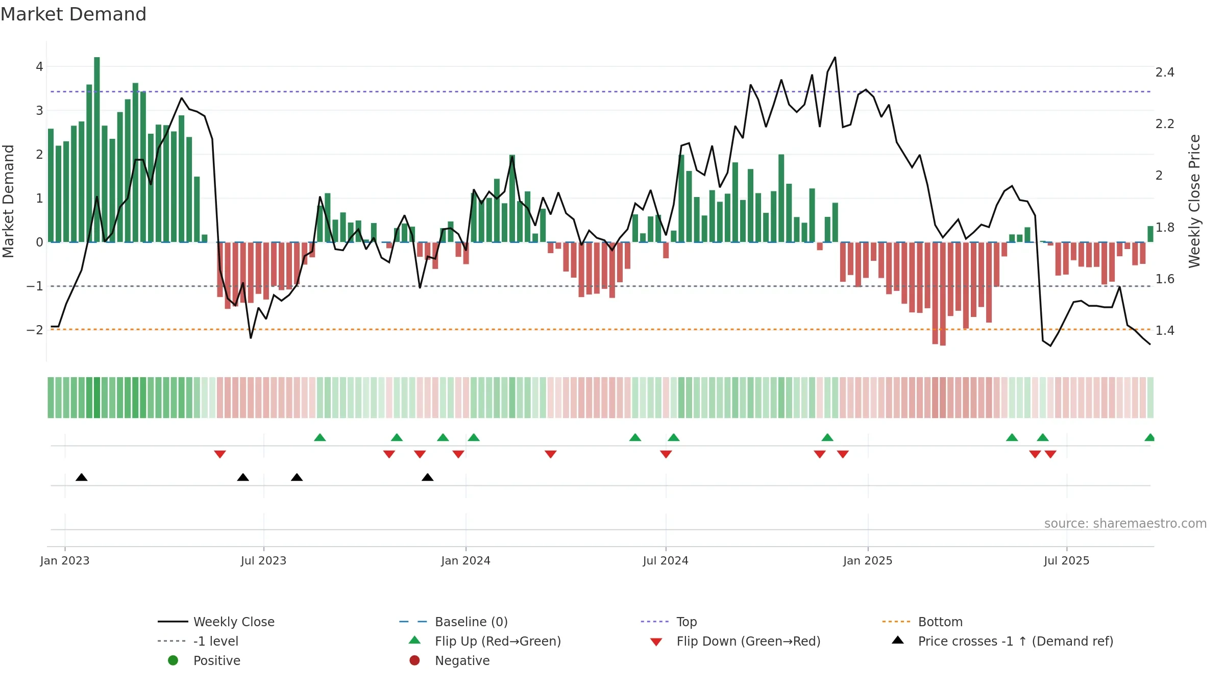 AX1 weekly Market Demand chart, closing 2025-09-15.