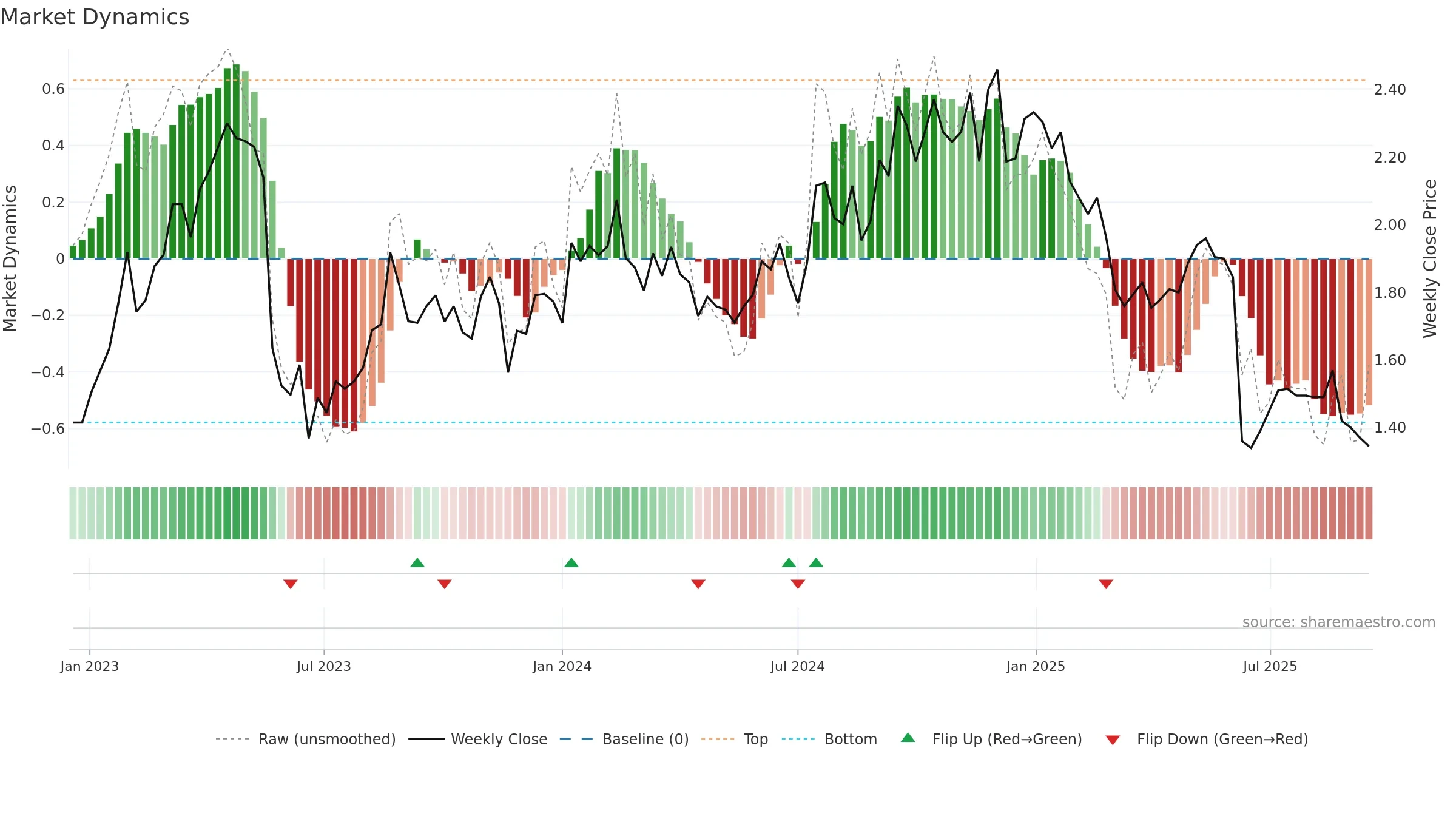AX1 weekly Market Dynamics chart, closing 2025-09-15.