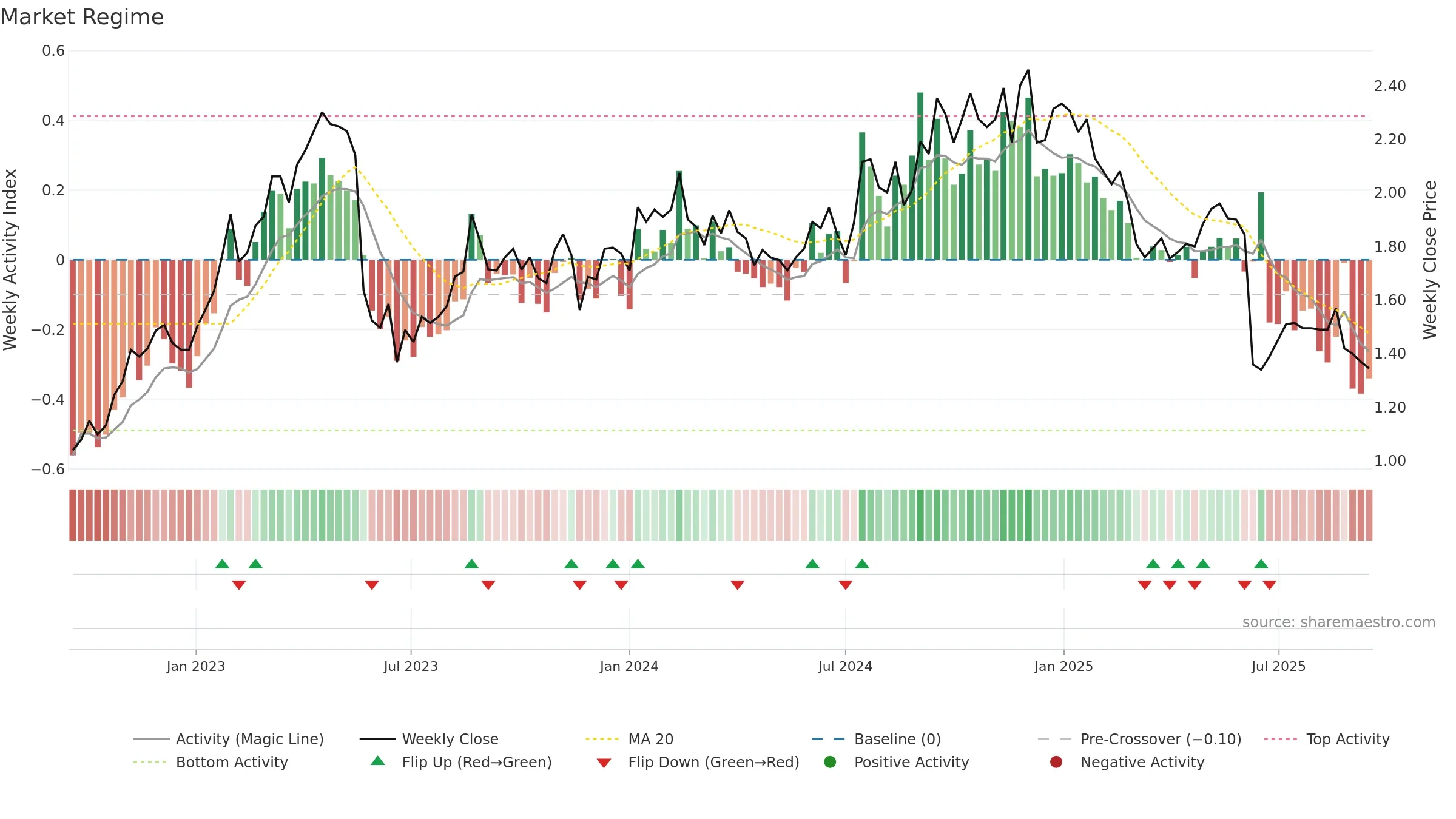 AX1 weekly Market Snapshot chart, closing 2025-09-15.