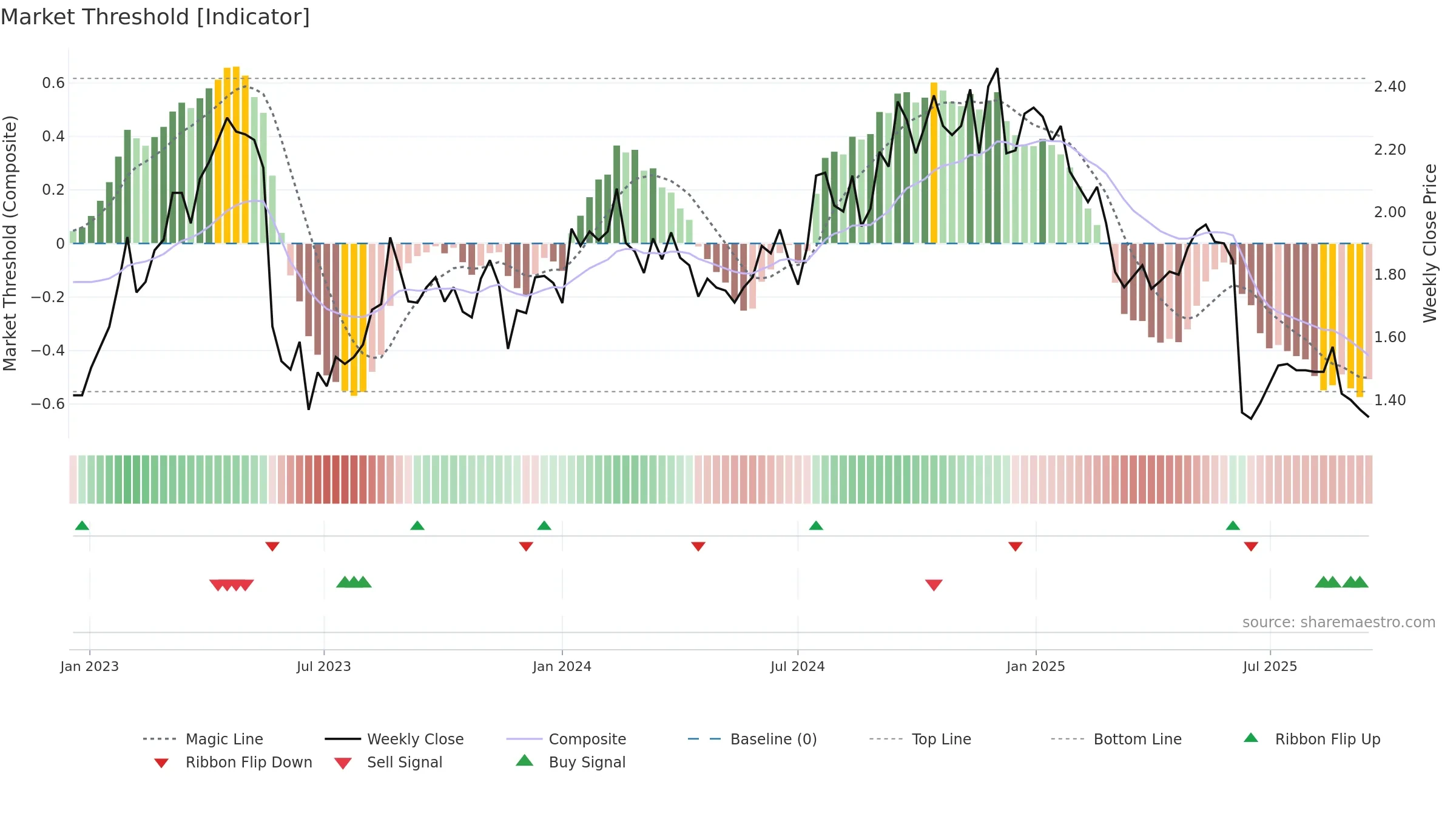 AX1 weekly Market Threshold chart, closing 2025-09-15.