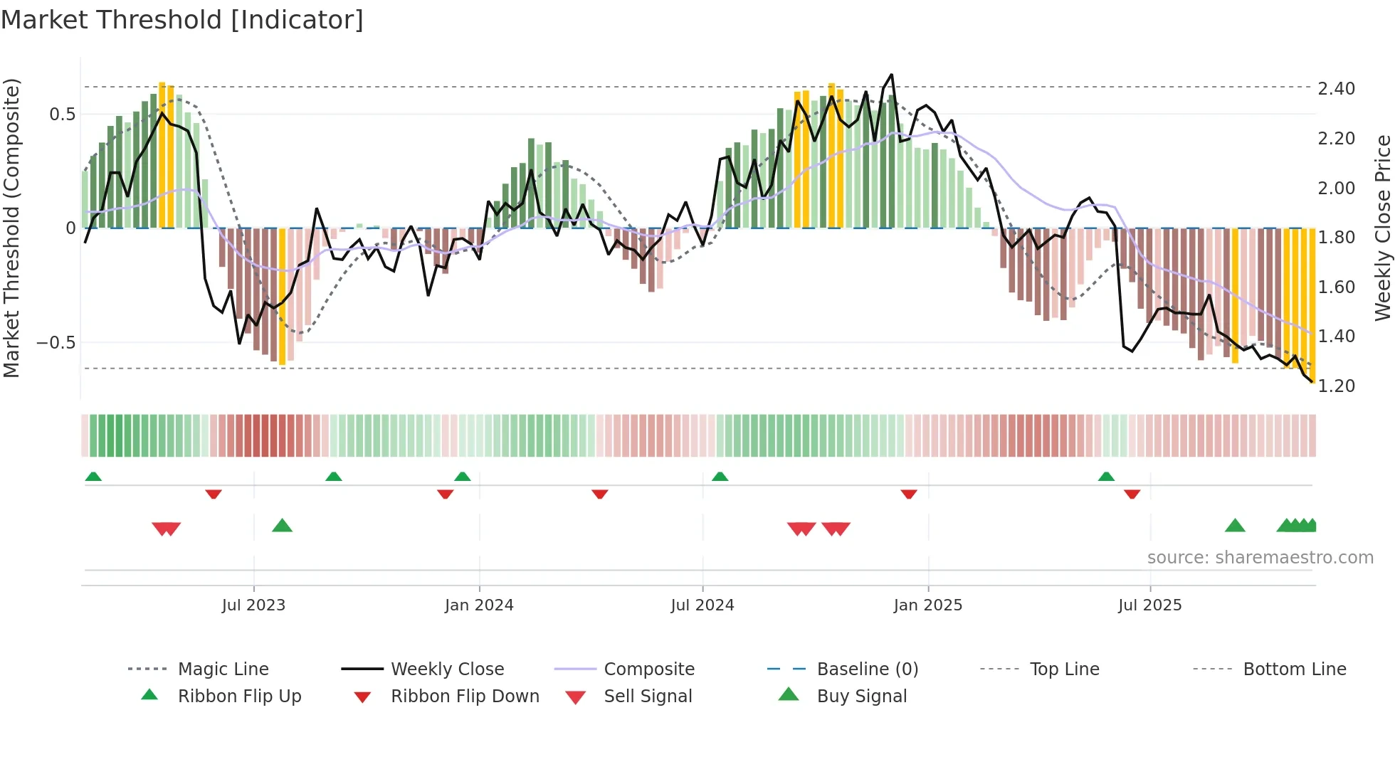 AX1 weekly Market Threshold chart