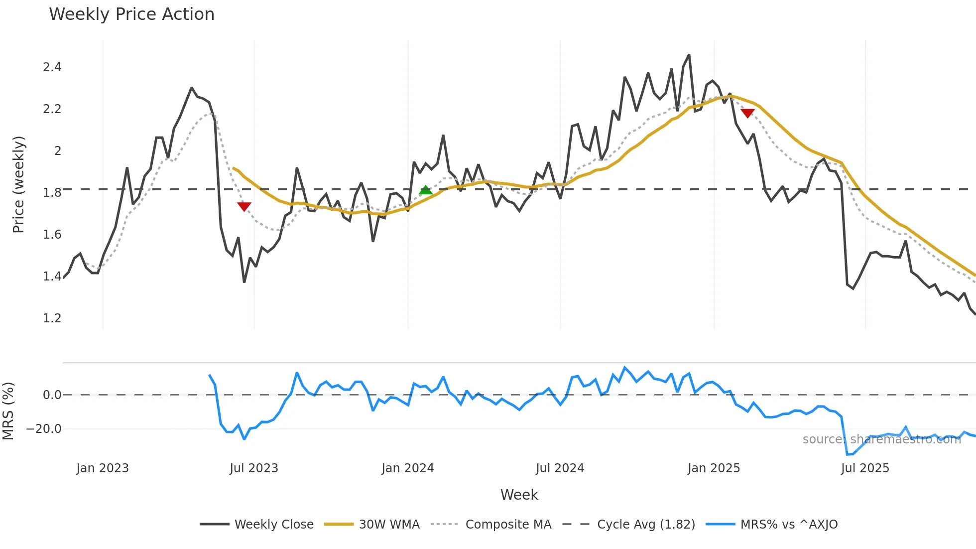 AX1 weekly Price Action chart, closing 2025-11-10