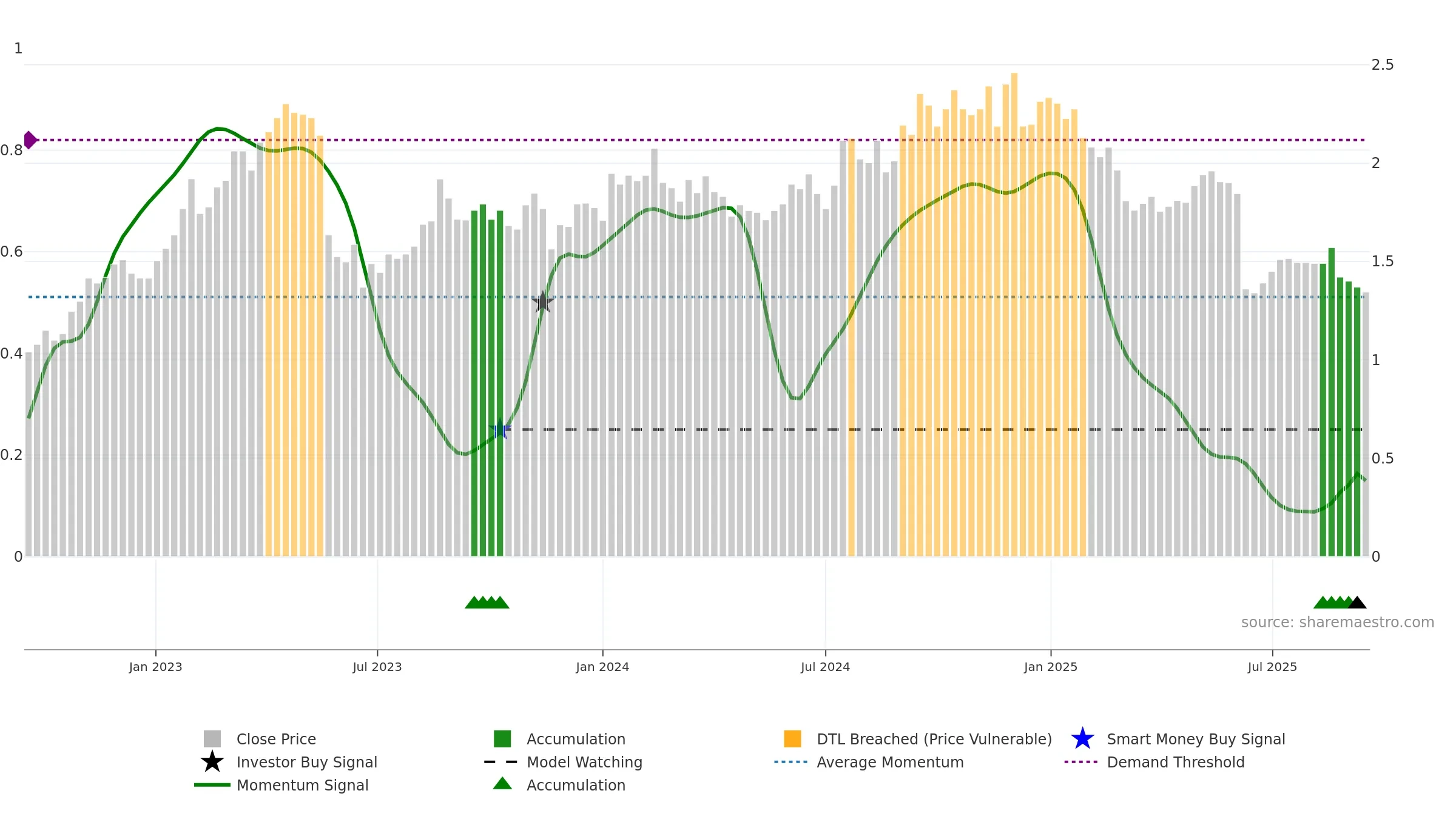 AX1 weekly Smart Money chart, closing 2025-09-15.