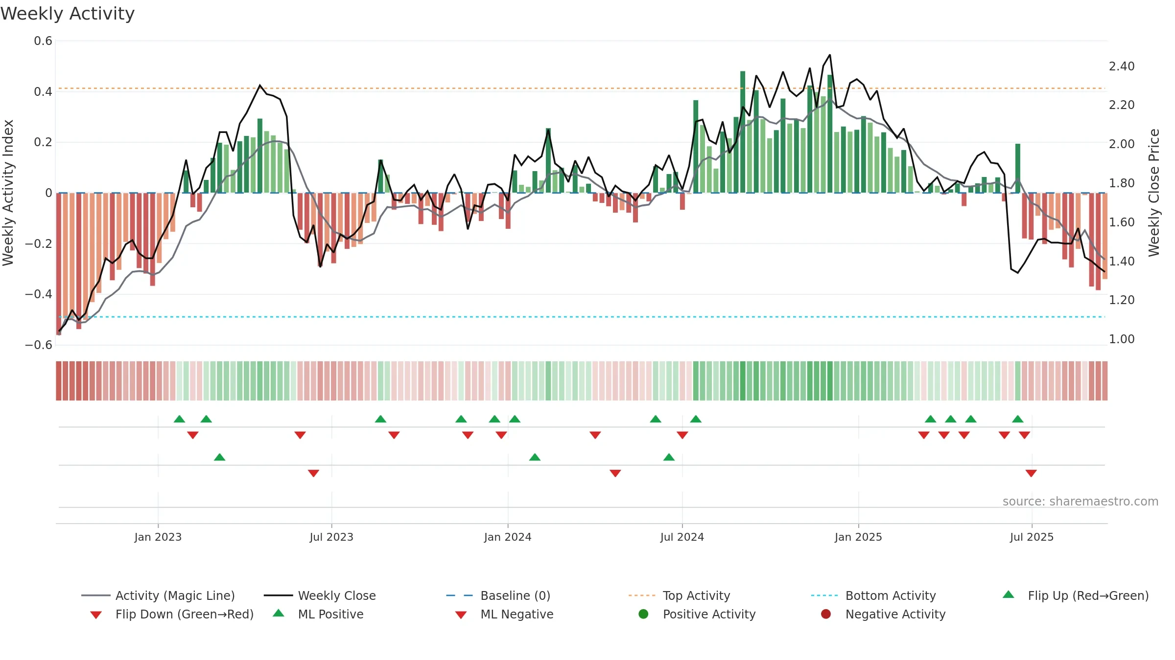 AX1 weekly Activity chart, closing 2025-09-15.
