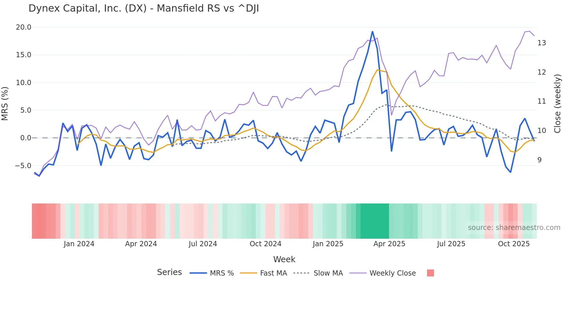 DX Mansfield Relative Strength chart