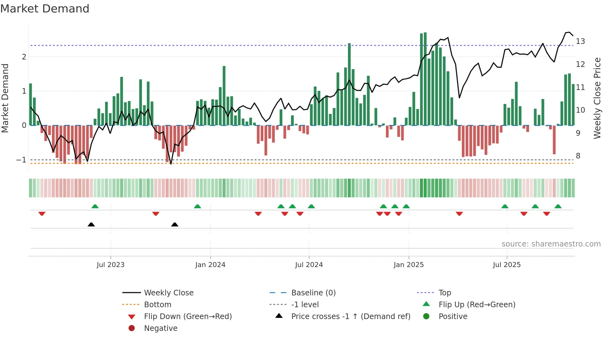 DX weekly Market Demand chart