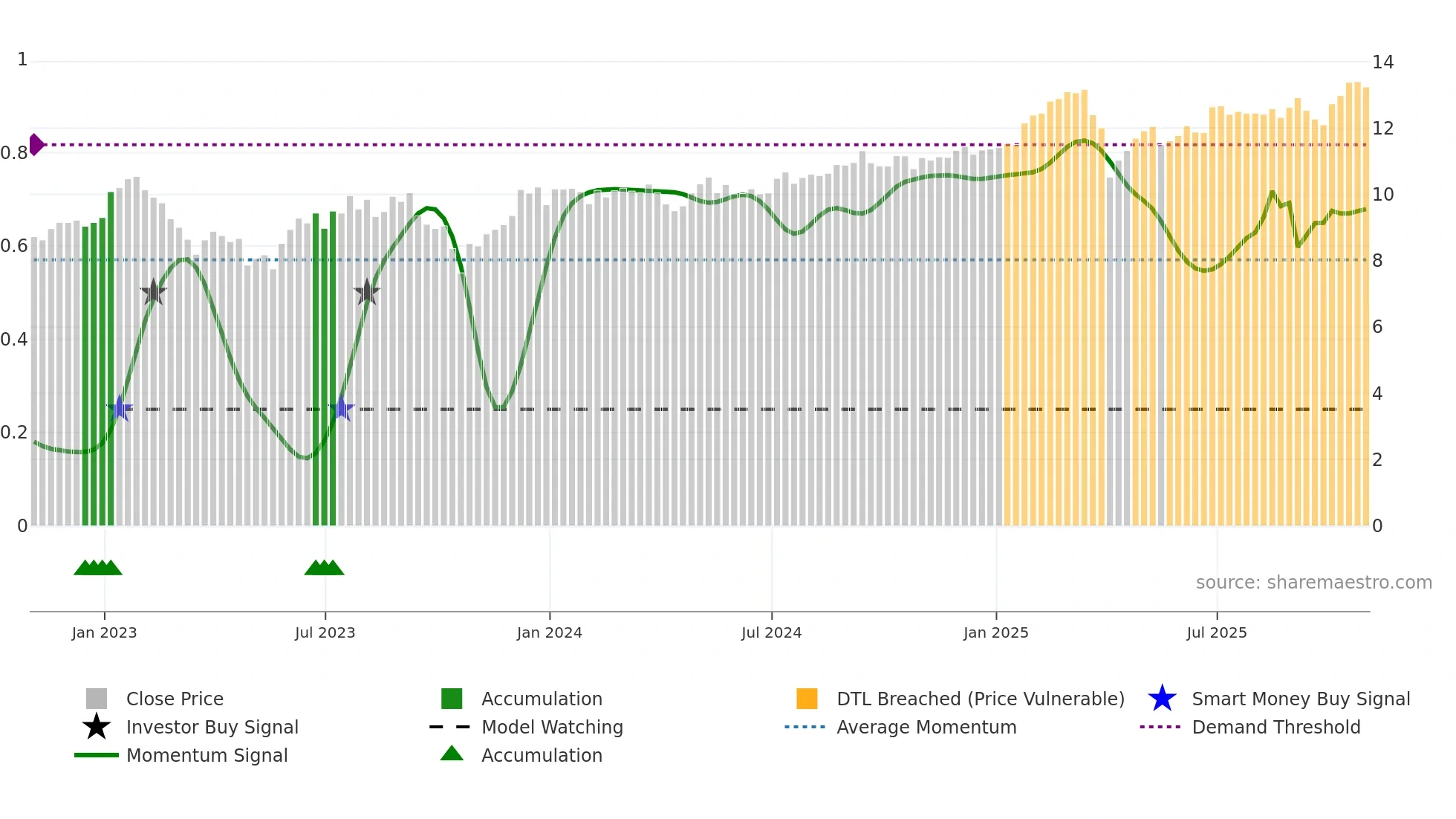 DX weekly Smart Money chart