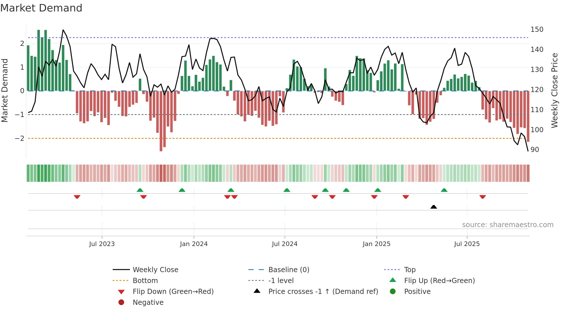 IPAR weekly Market Demand chart