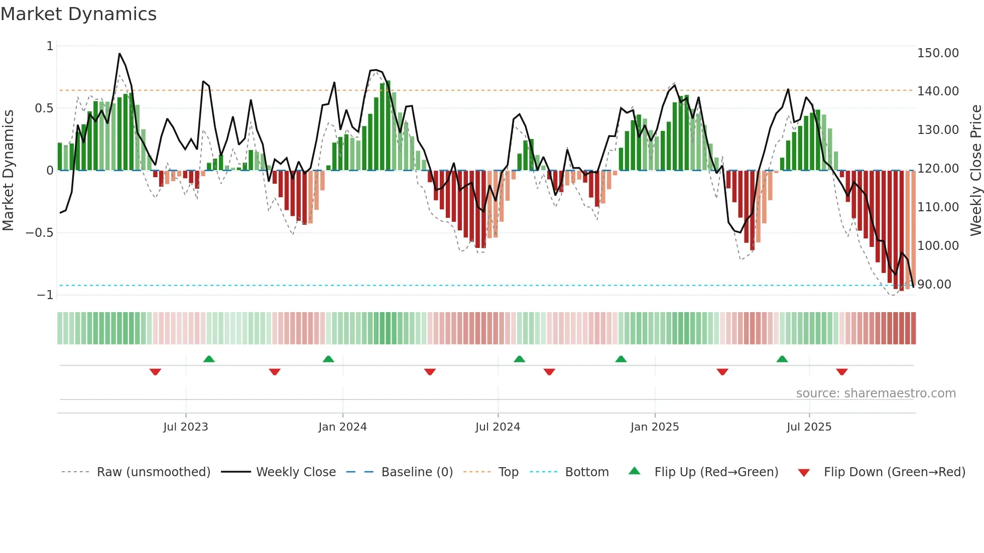 IPAR weekly Market Dynamics chart