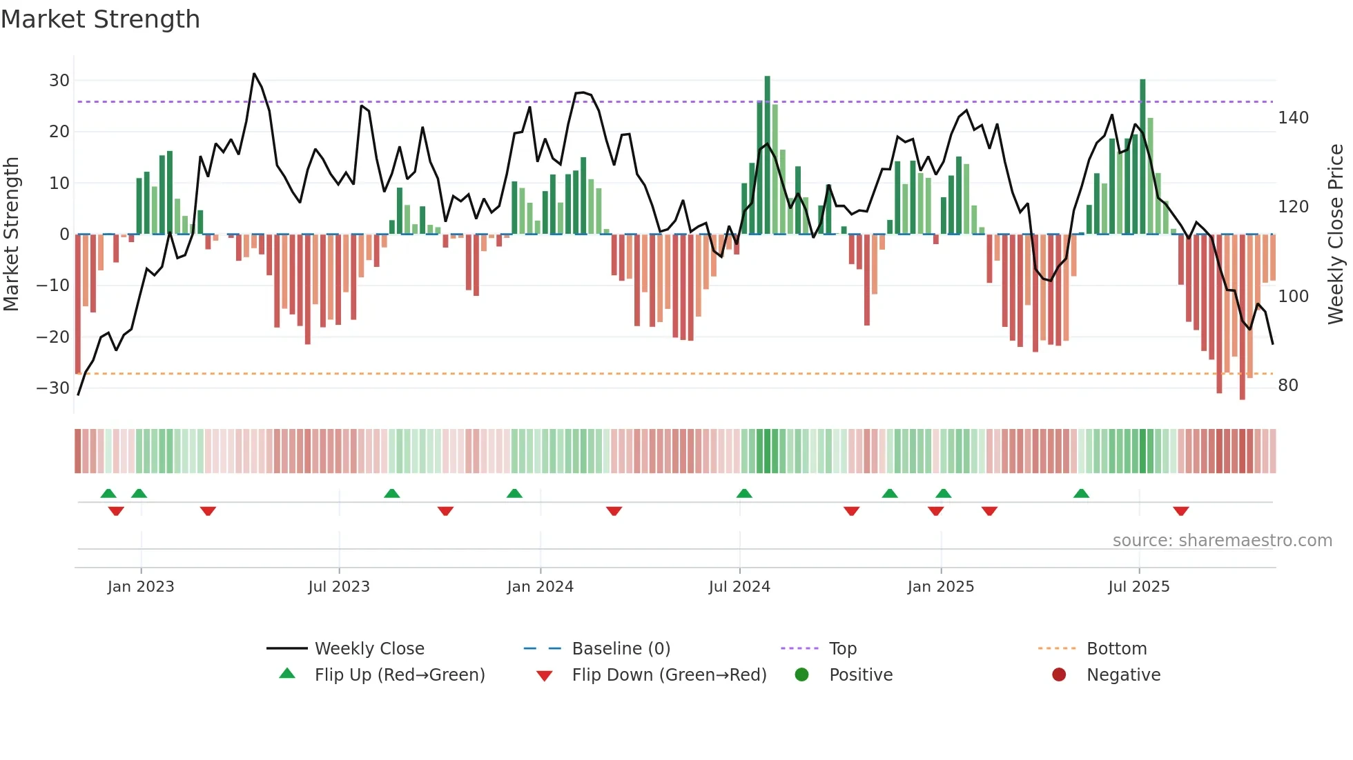 IPAR weekly Market Strength chart