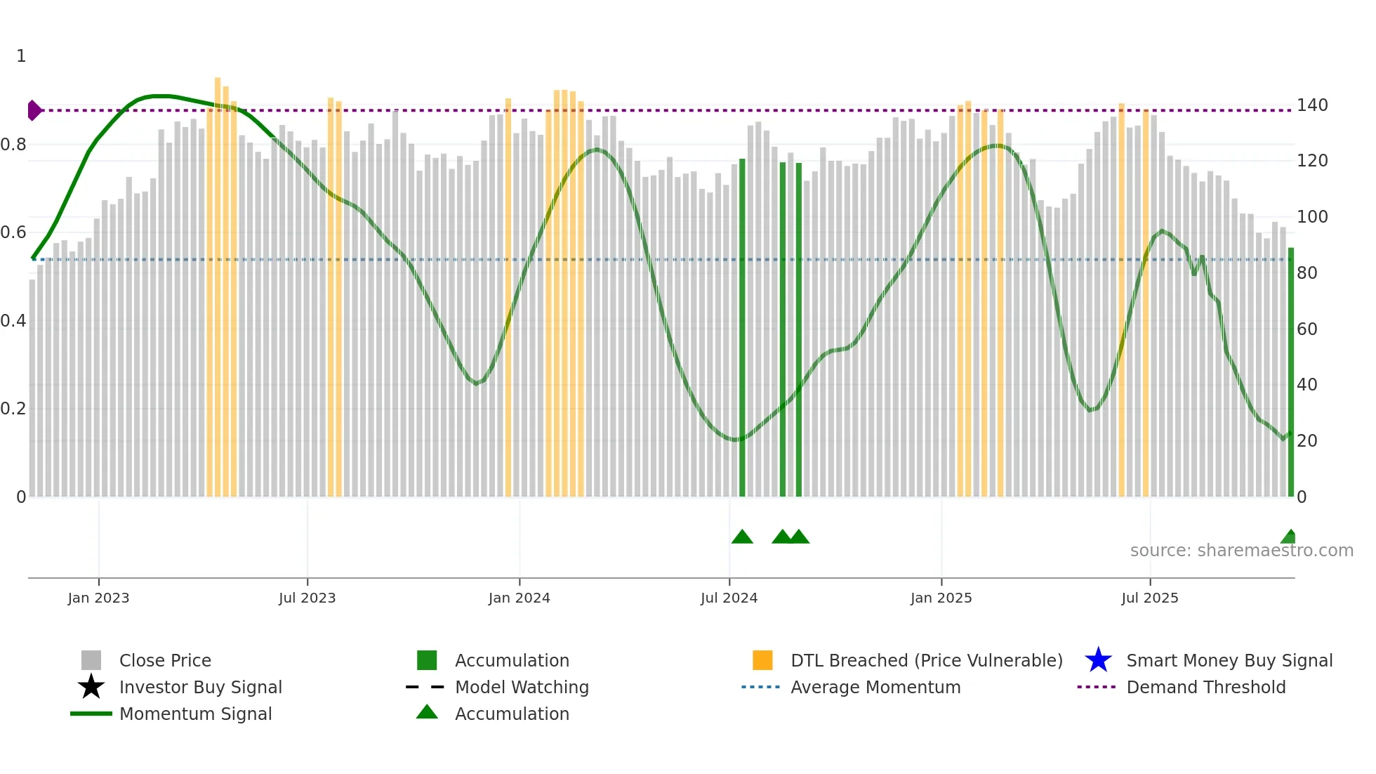 IPAR weekly Smart Money chart