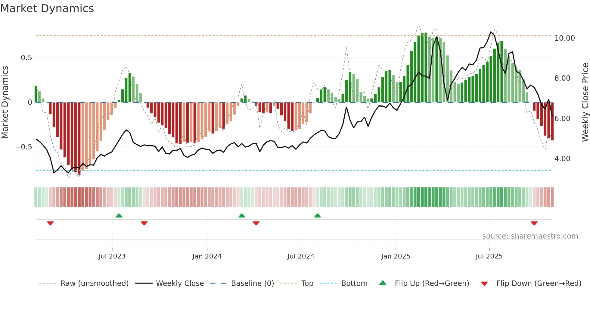 FINV weekly Market Dynamics chart
