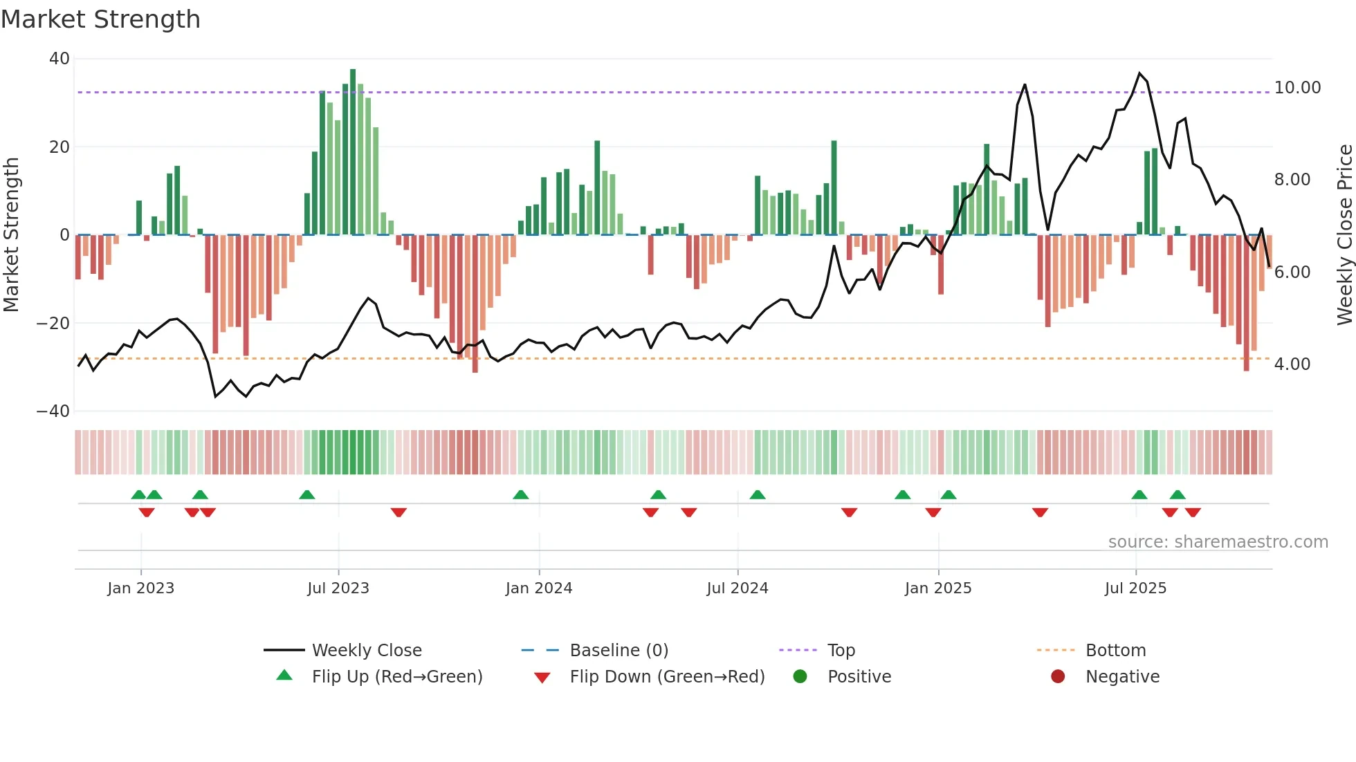 FINV weekly Market Strength chart