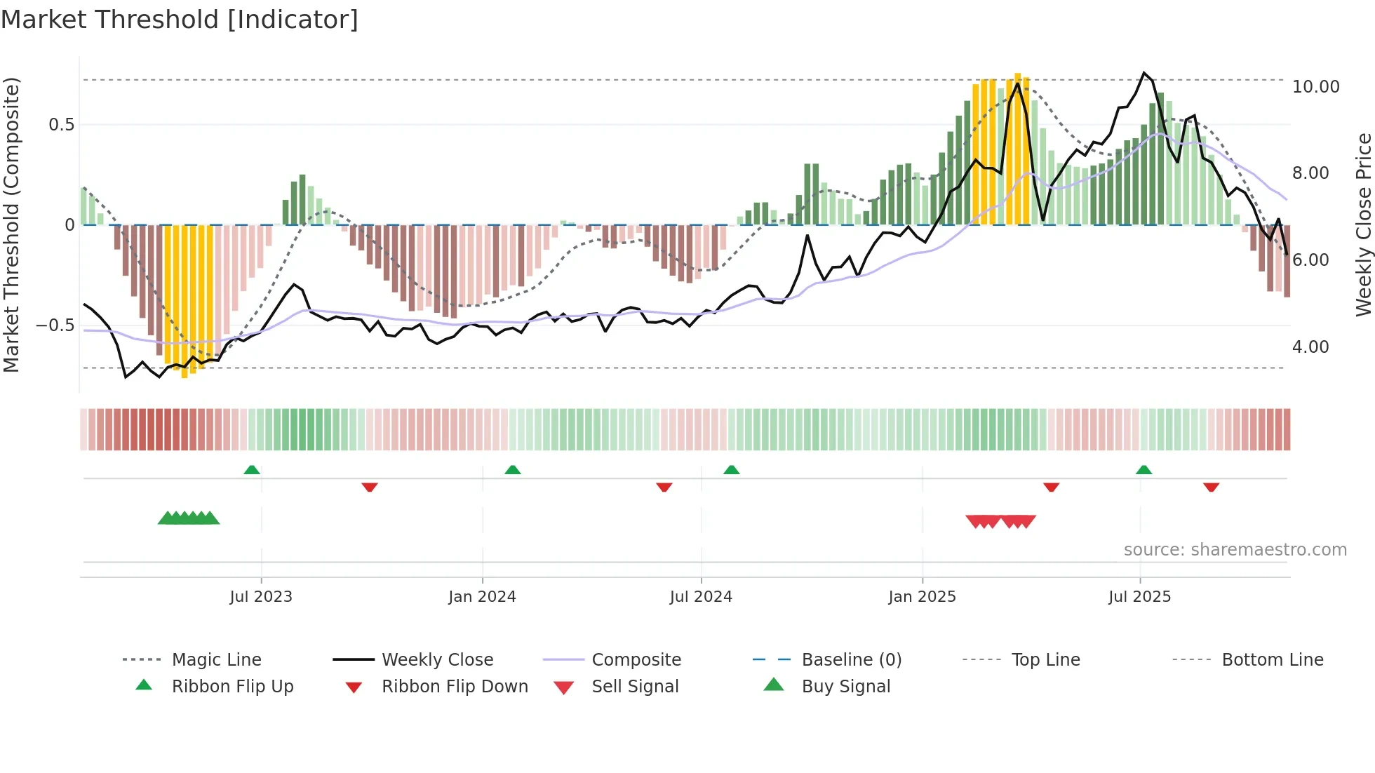 FINV weekly Market Threshold chart
