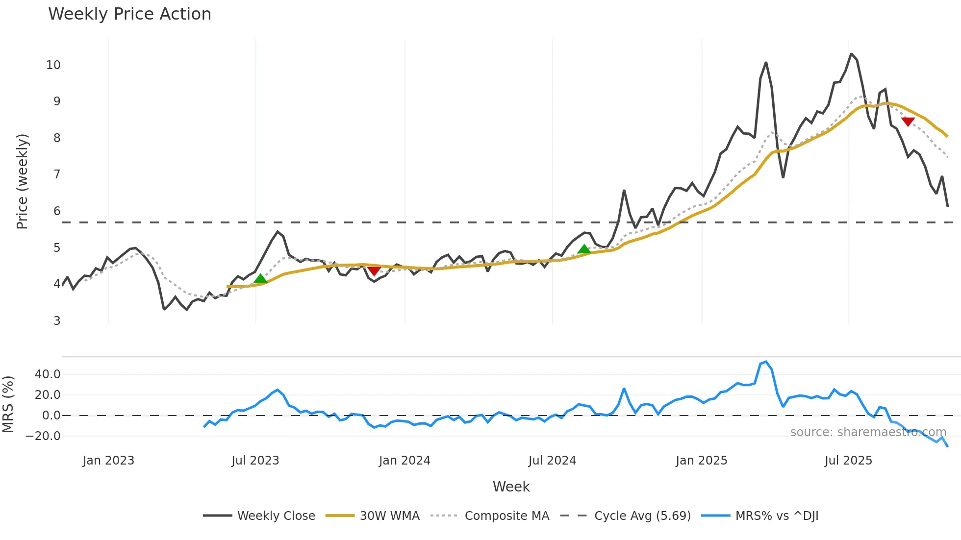 FINV weekly Price Action chart, closing 2025-10-31
