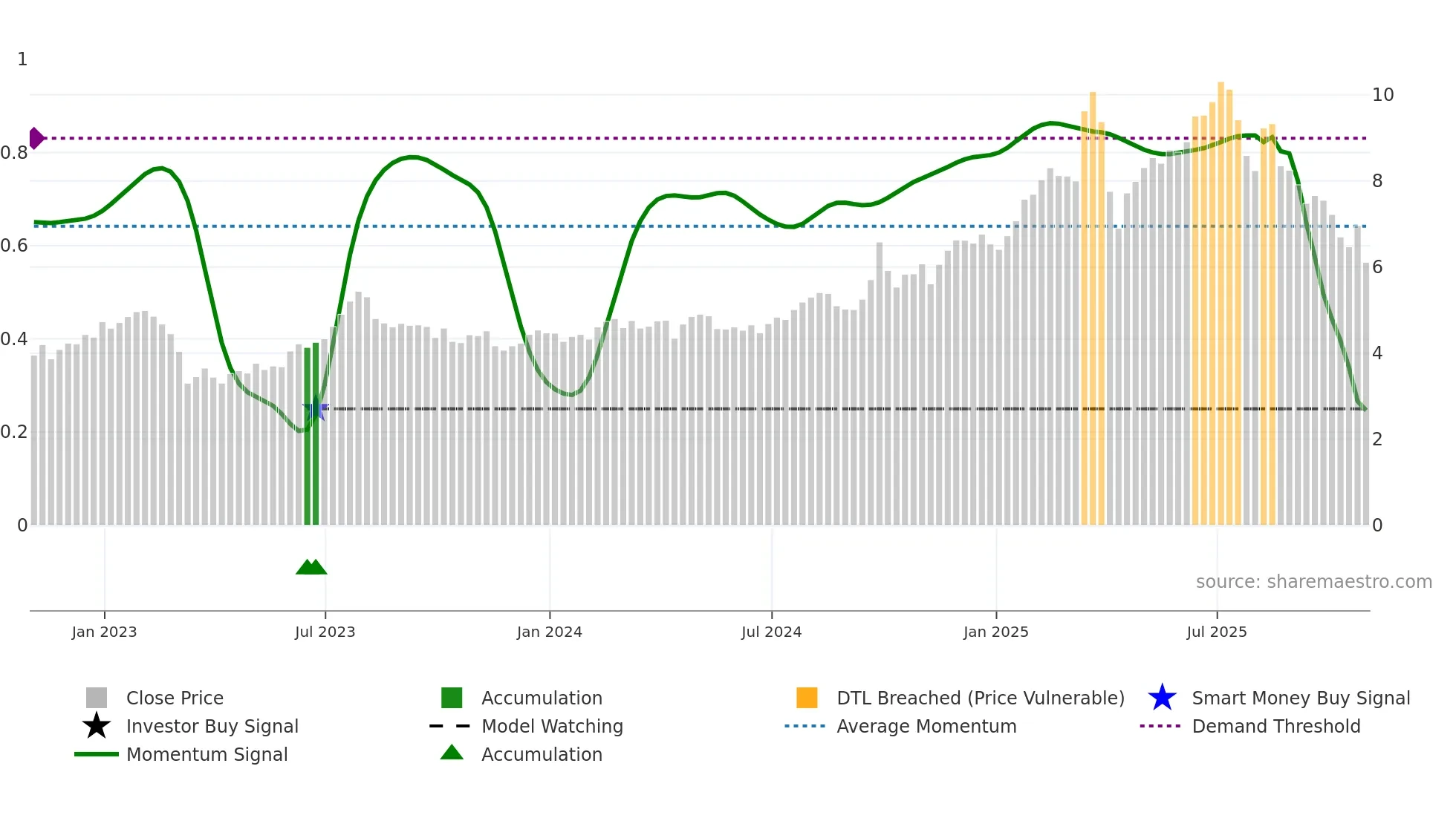 FINV weekly Smart Money chart