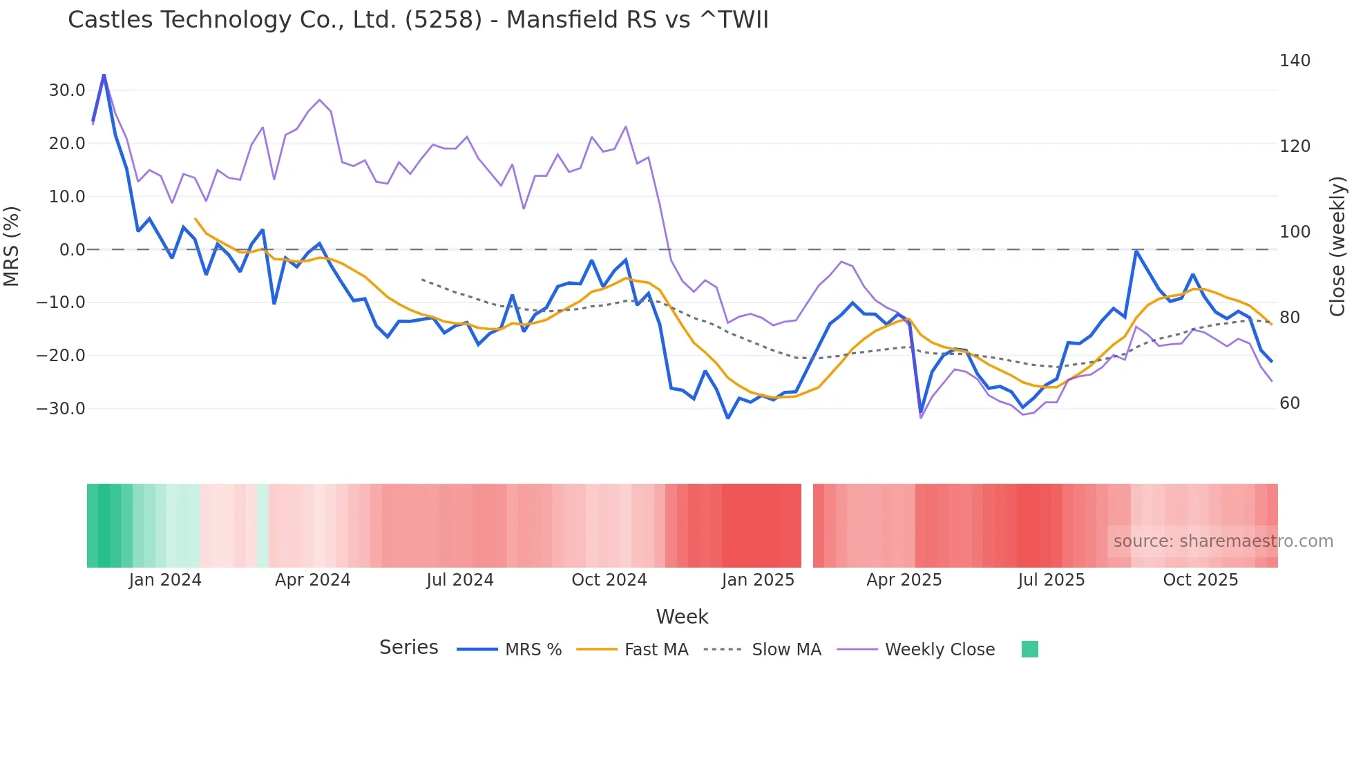 5258 Mansfield Relative Strength chart