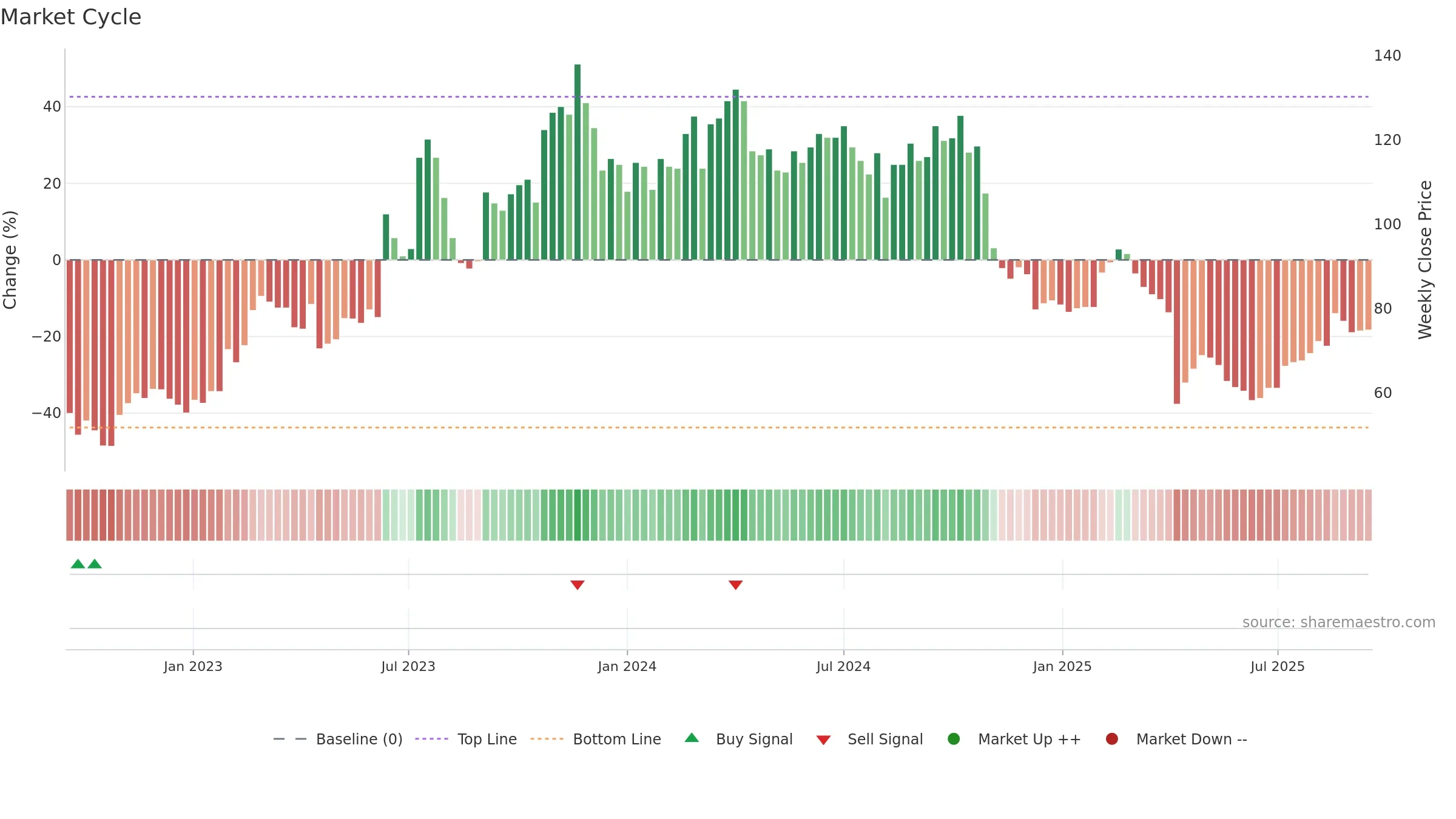 5258 weekly Market Cycle chart, closing 2025-09-15.