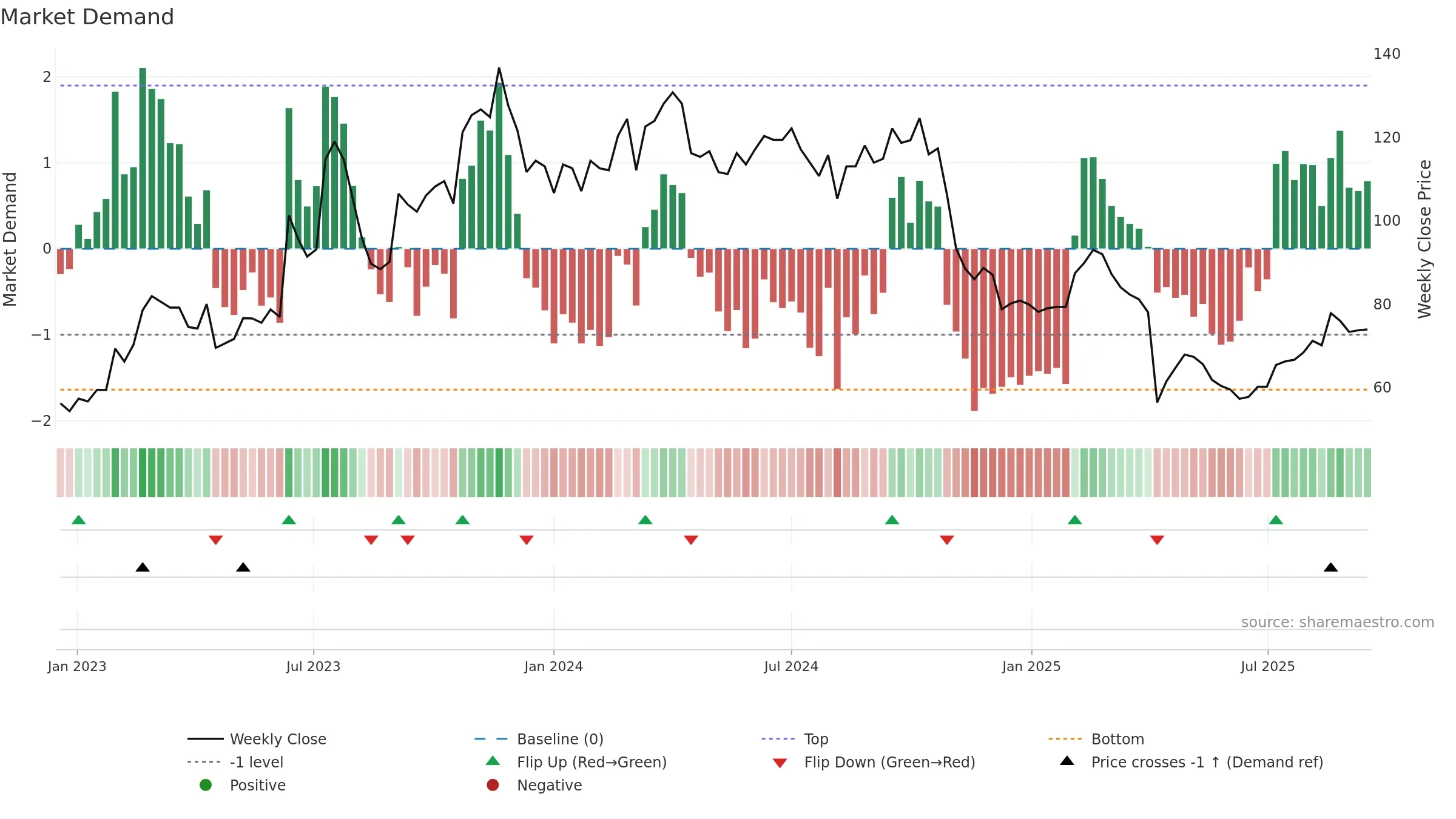 5258 weekly Market Demand chart, closing 2025-09-15.