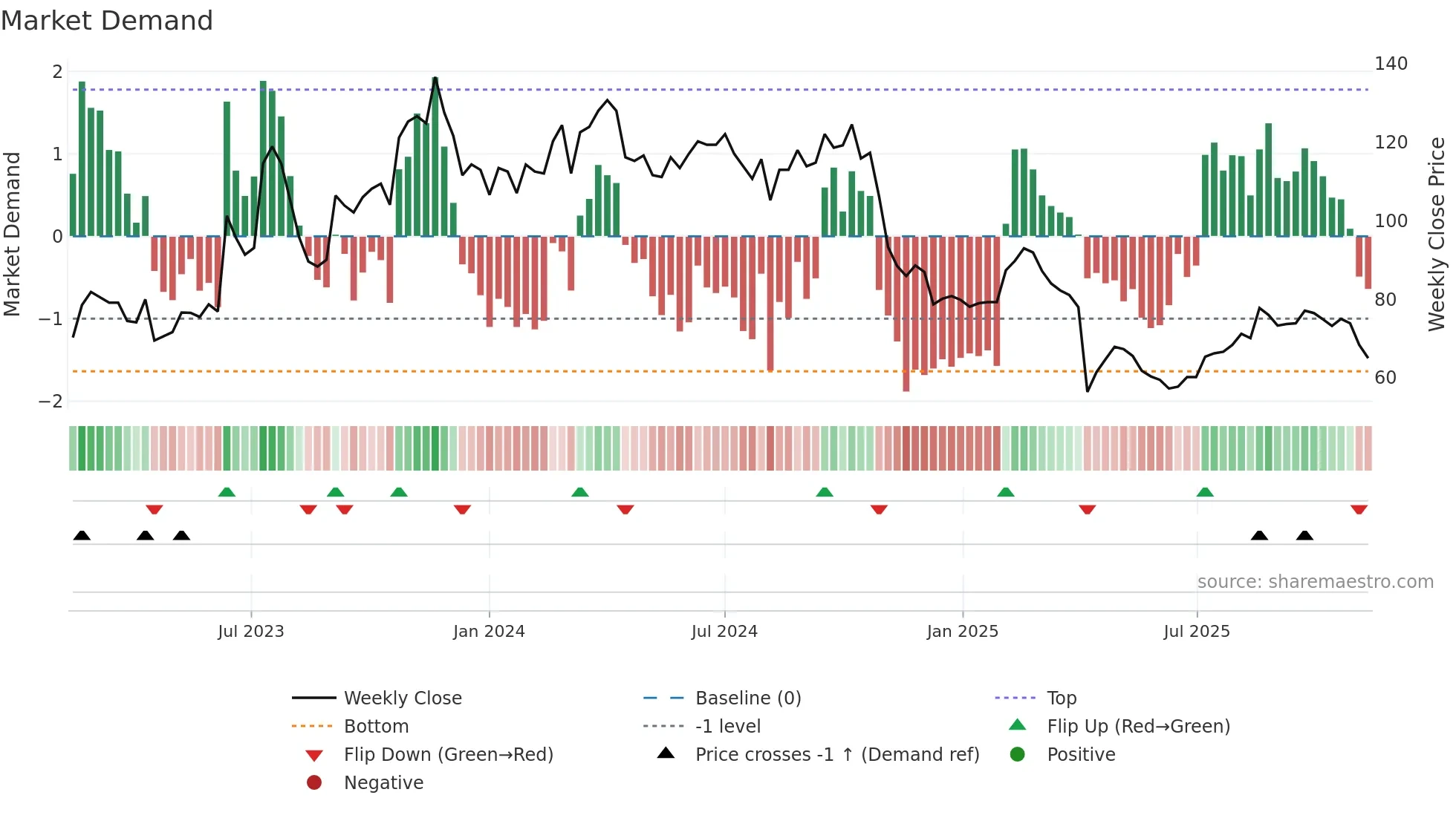 5258 weekly Market Demand chart