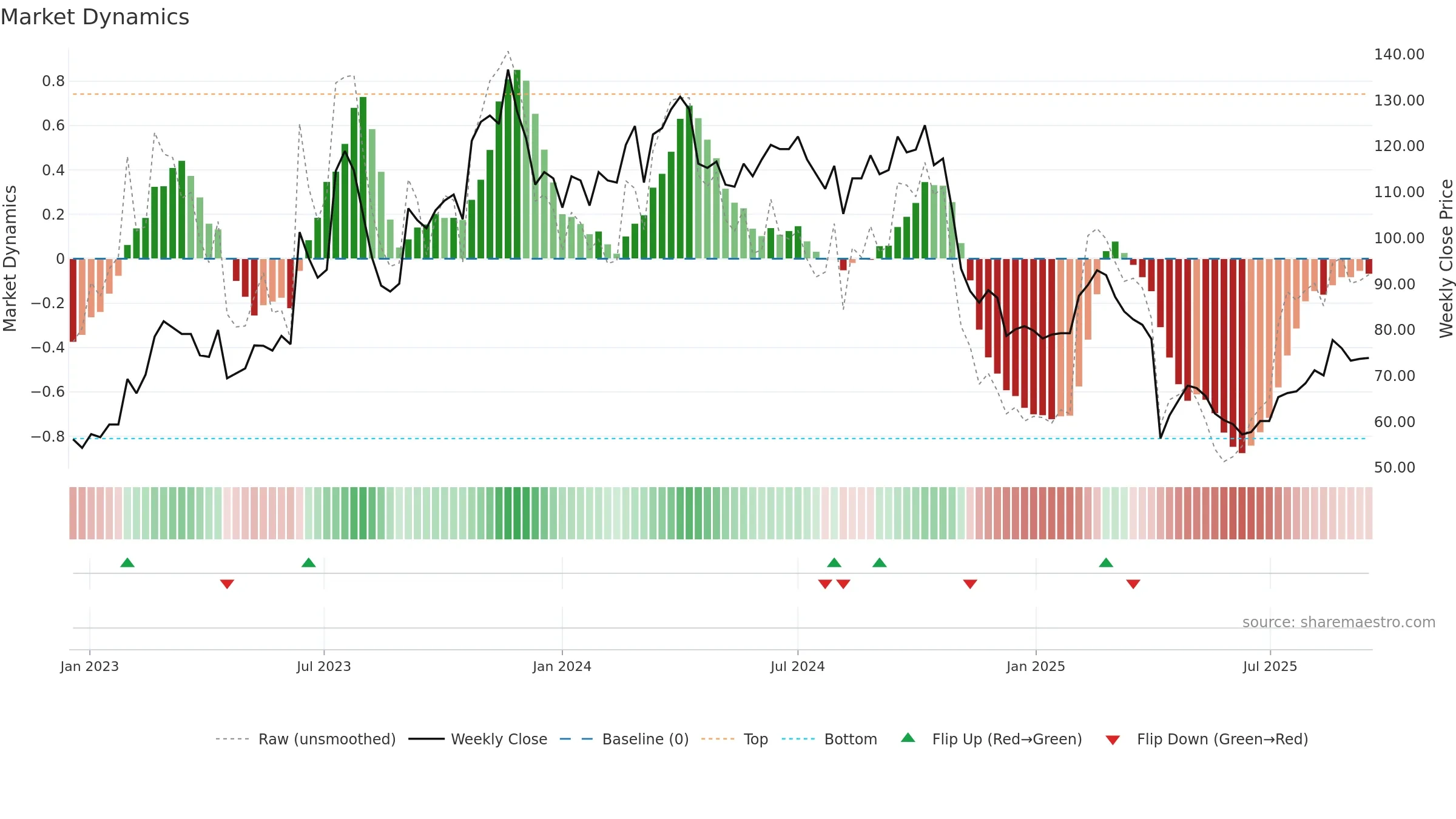 5258 weekly Market Dynamics chart, closing 2025-09-15.
