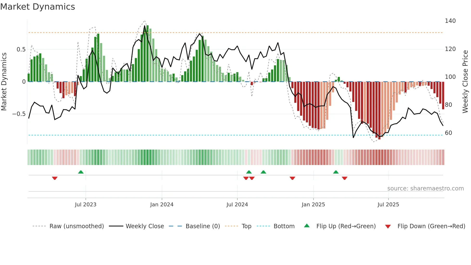 5258 weekly Market Dynamics chart