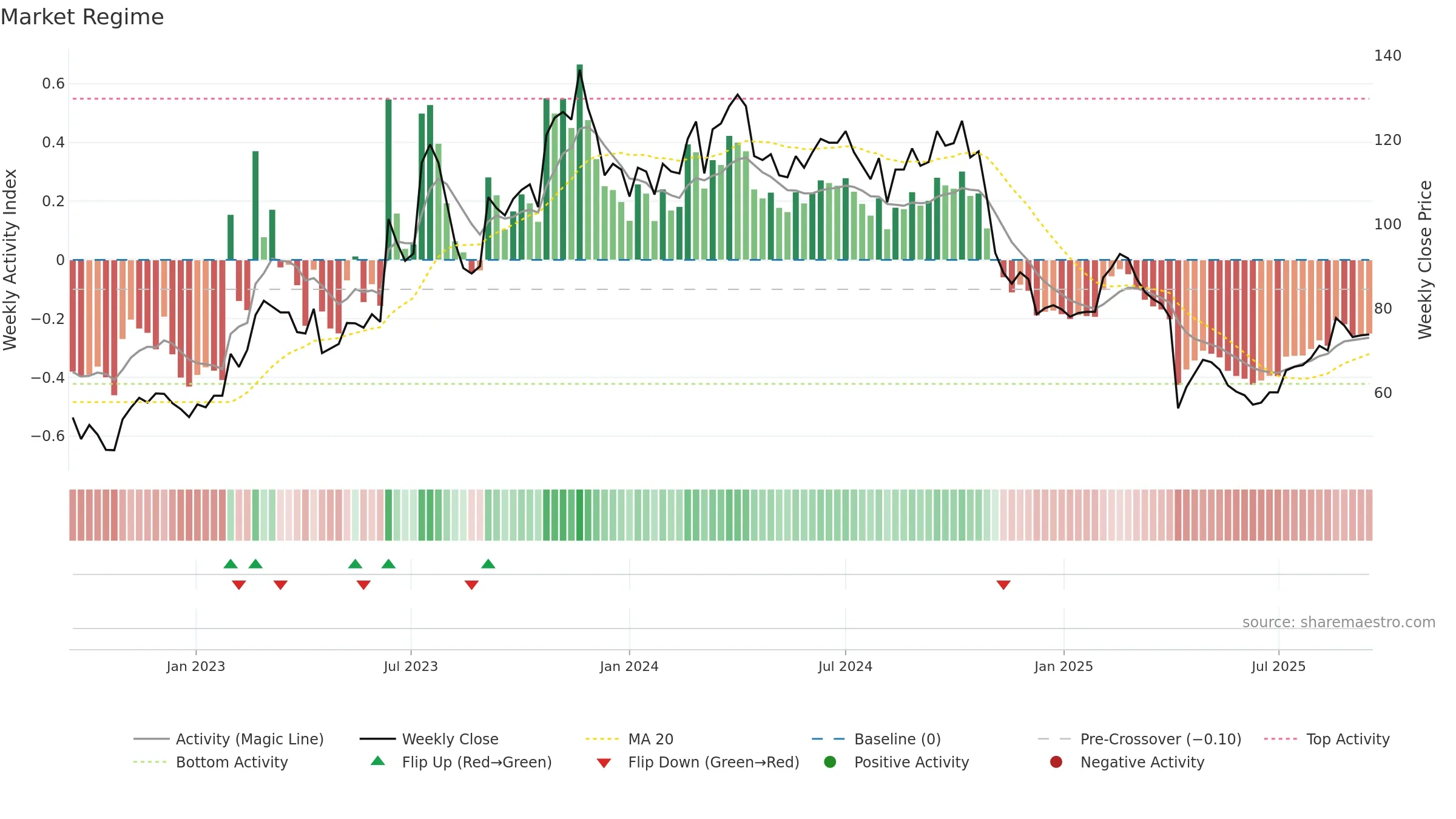 5258 weekly Market Snapshot chart, closing 2025-09-15.