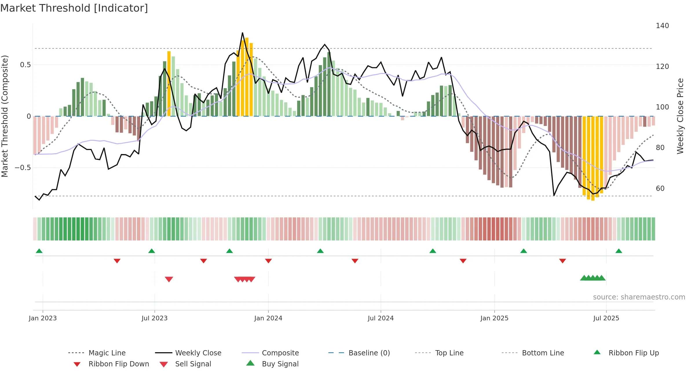 5258 weekly Market Threshold chart, closing 2025-09-15.