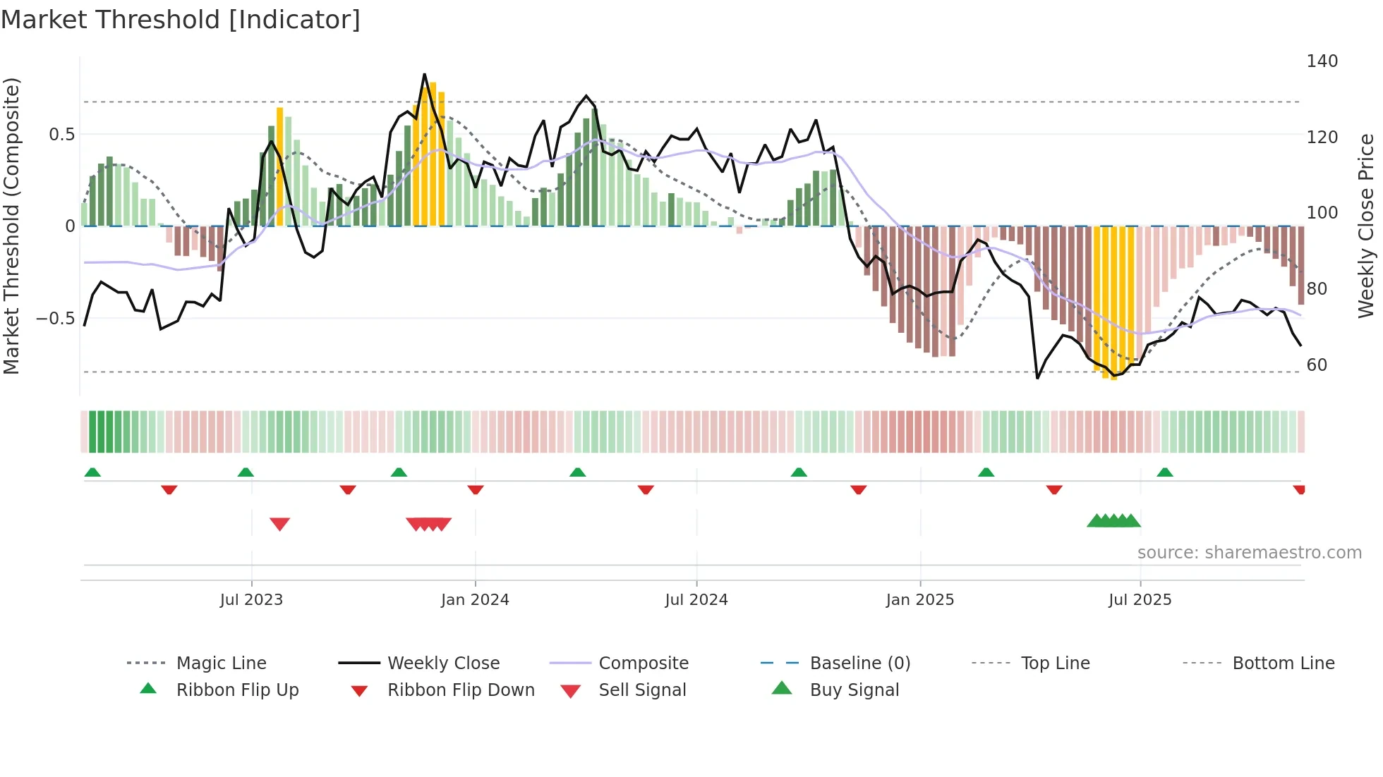 5258 weekly Market Threshold chart