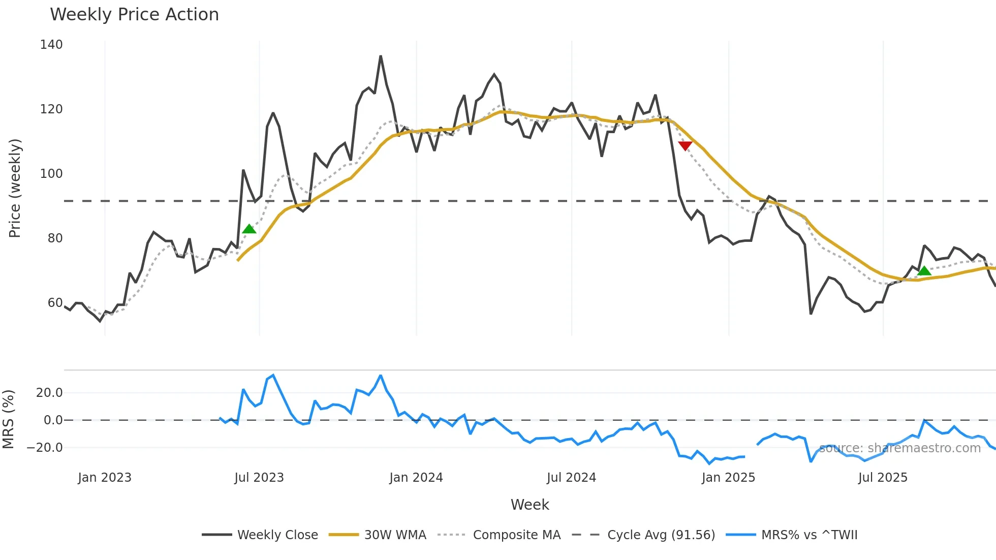5258 weekly Price Action chart, closing 2025-11-10