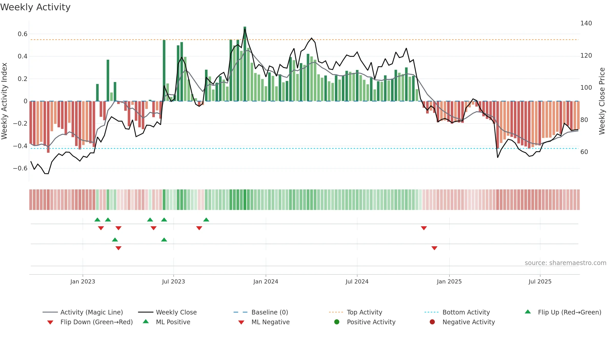5258 weekly Activity chart, closing 2025-09-15.