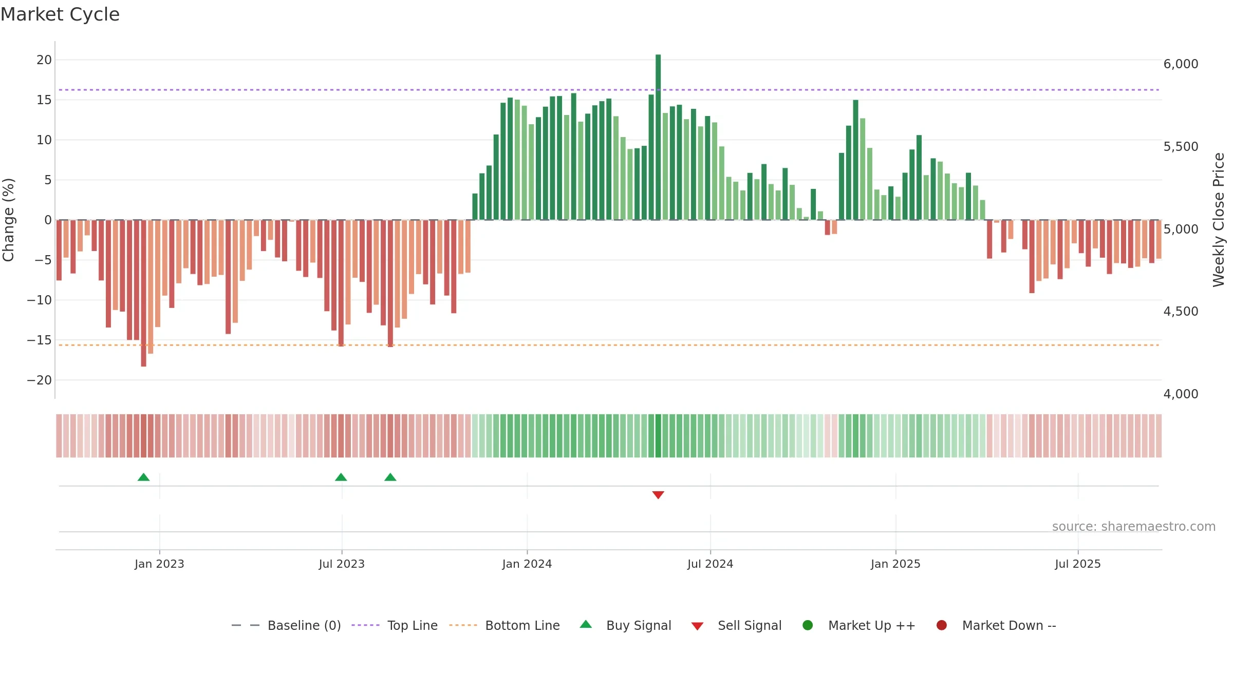 DCC weekly Market Cycle chart, closing 2025-09-19.