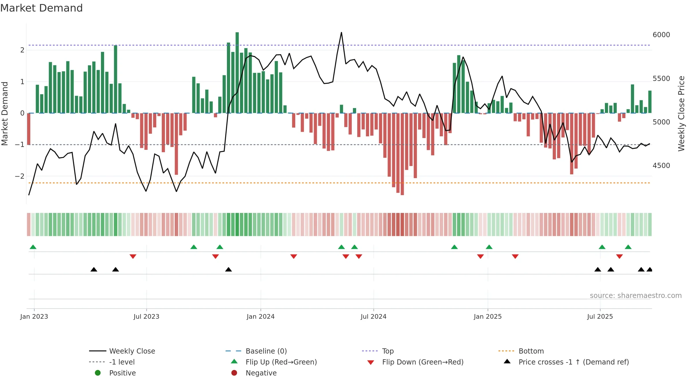 DCC weekly Market Demand chart, closing 2025-09-19.