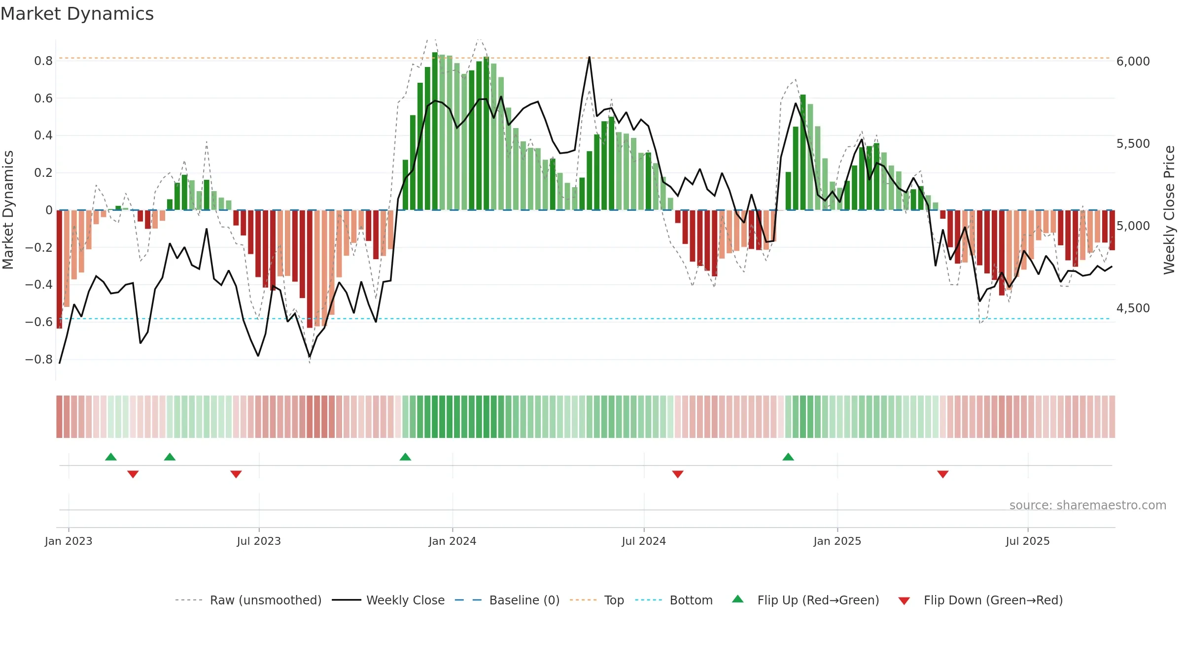 DCC weekly Market Dynamics chart, closing 2025-09-19.