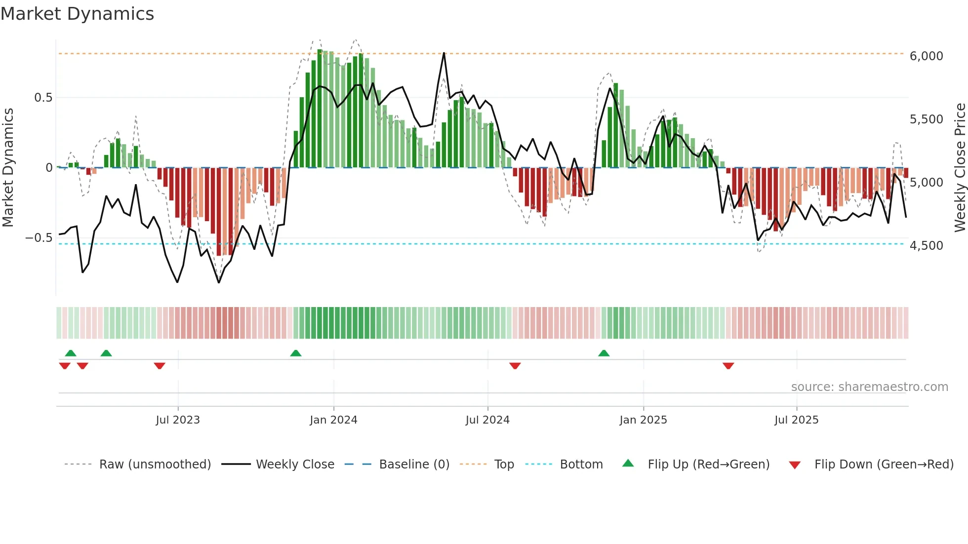 DCC weekly Market Dynamics chart