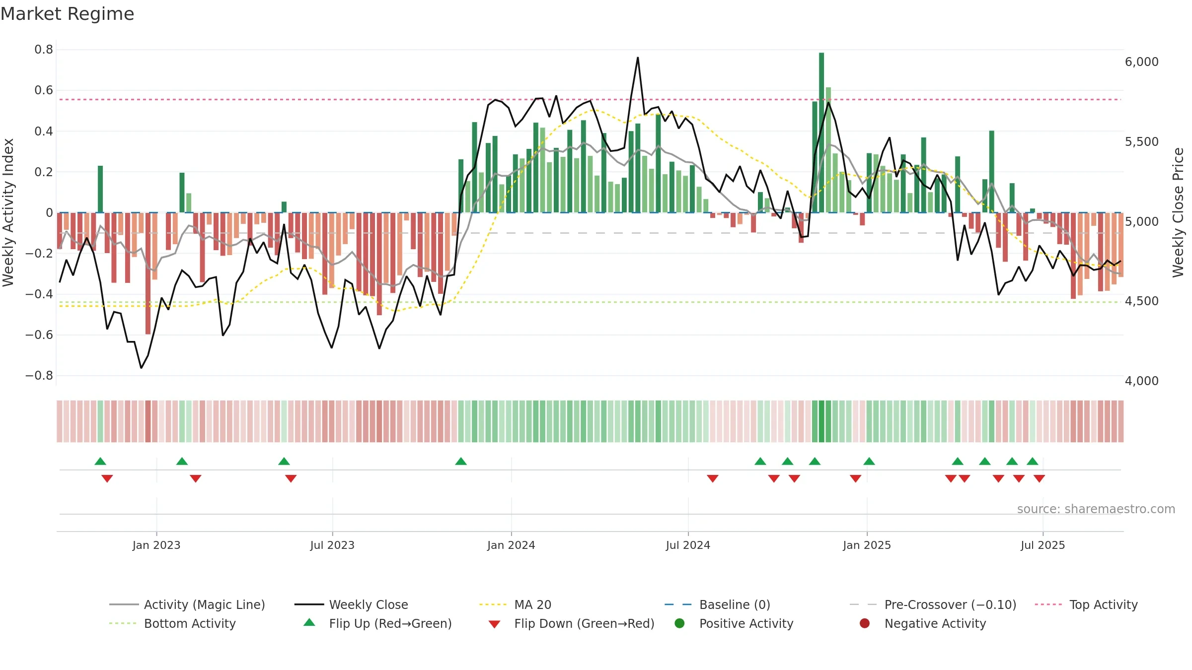 DCC weekly Market Snapshot chart, closing 2025-09-19.