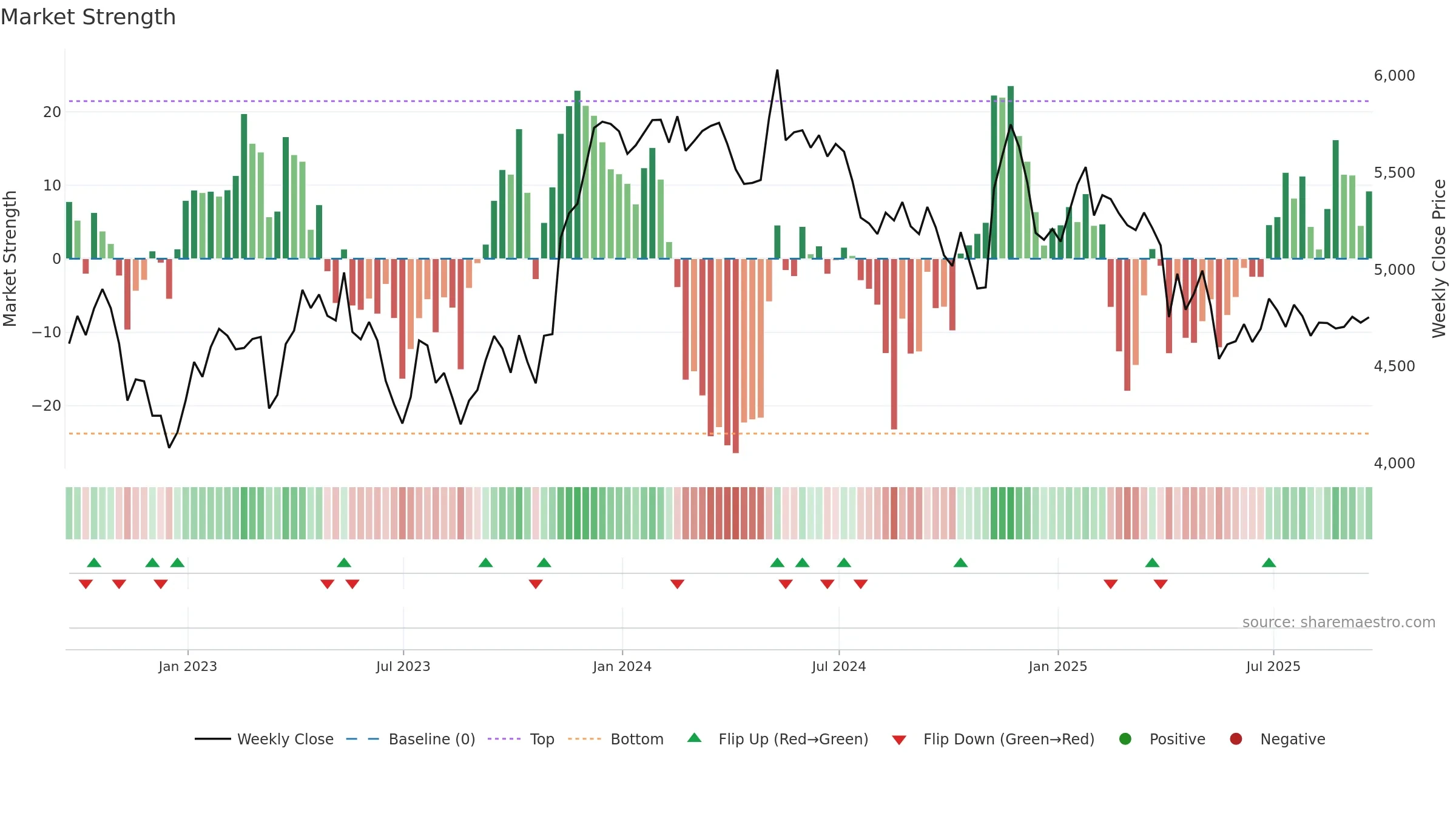 DCC weekly Market Strength chart, closing 2025-09-19.