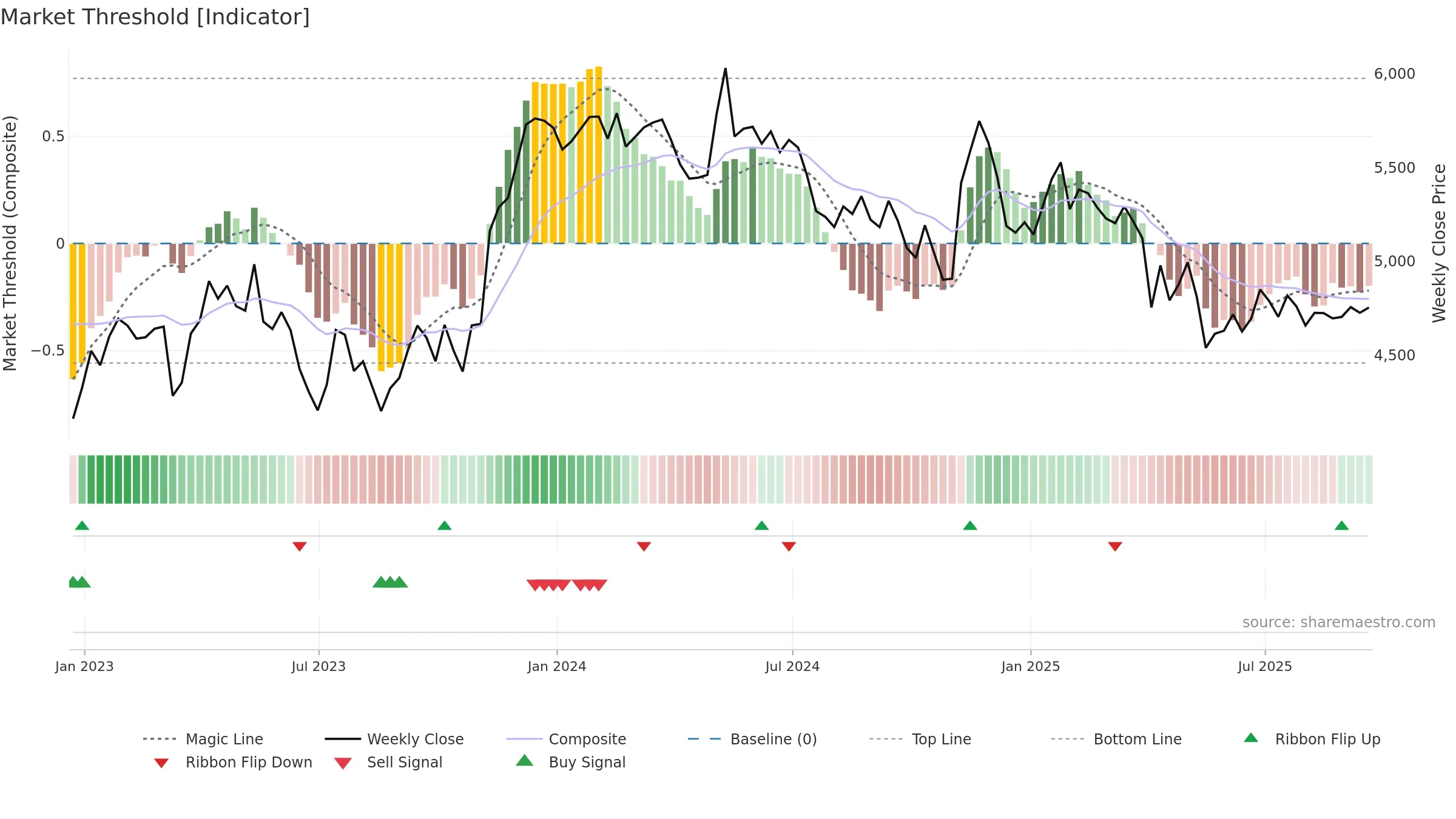 DCC weekly Market Threshold chart, closing 2025-09-19.