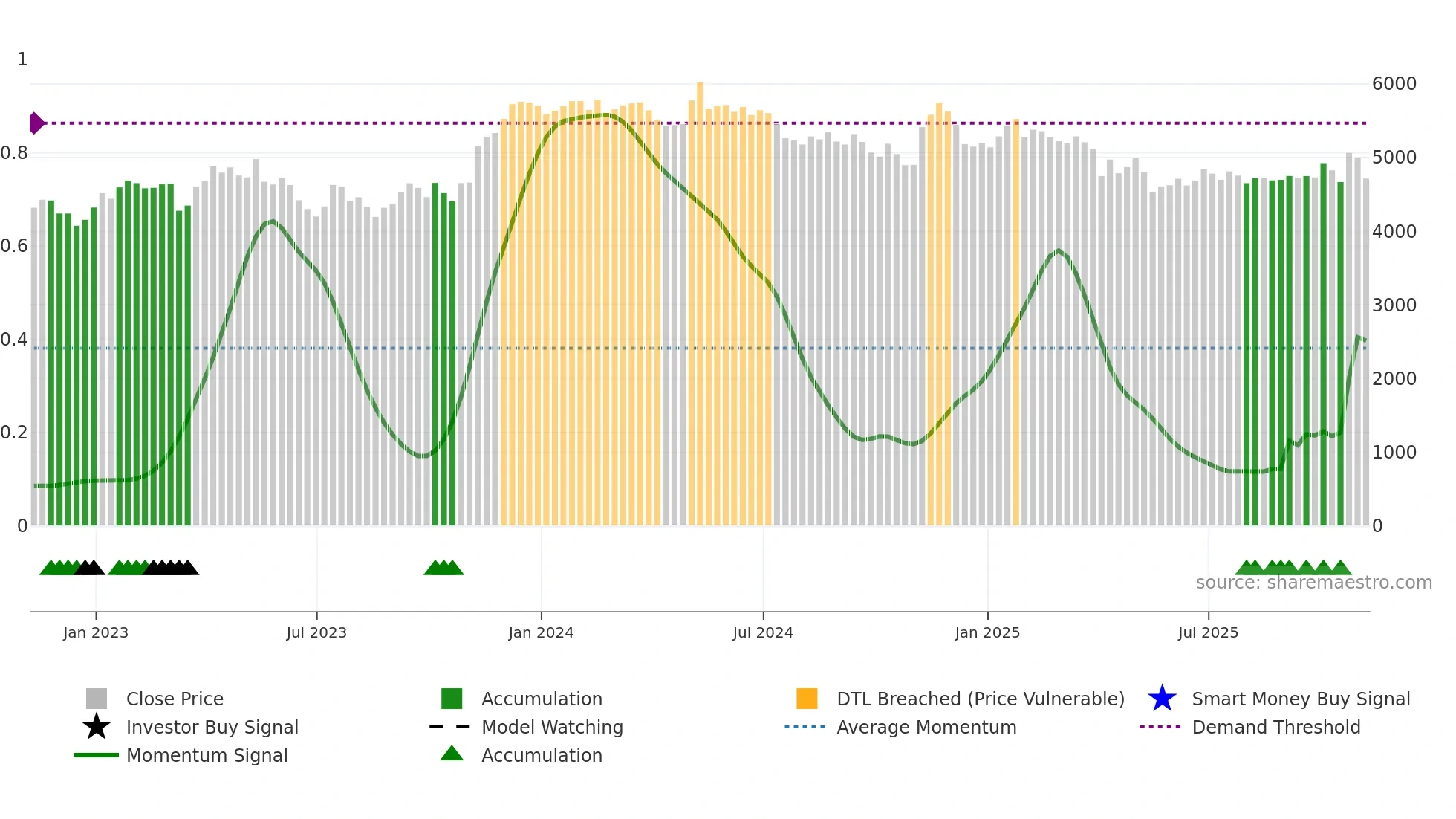 DCC weekly Smart Money chart